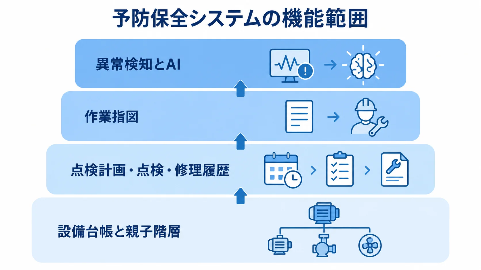 予防保全システムの基本機能と追加機能を示す4層図 設備台帳を土台に点検・修理履歴と作業指図を重ね、上段に異常検知とAIを置いた4層図。