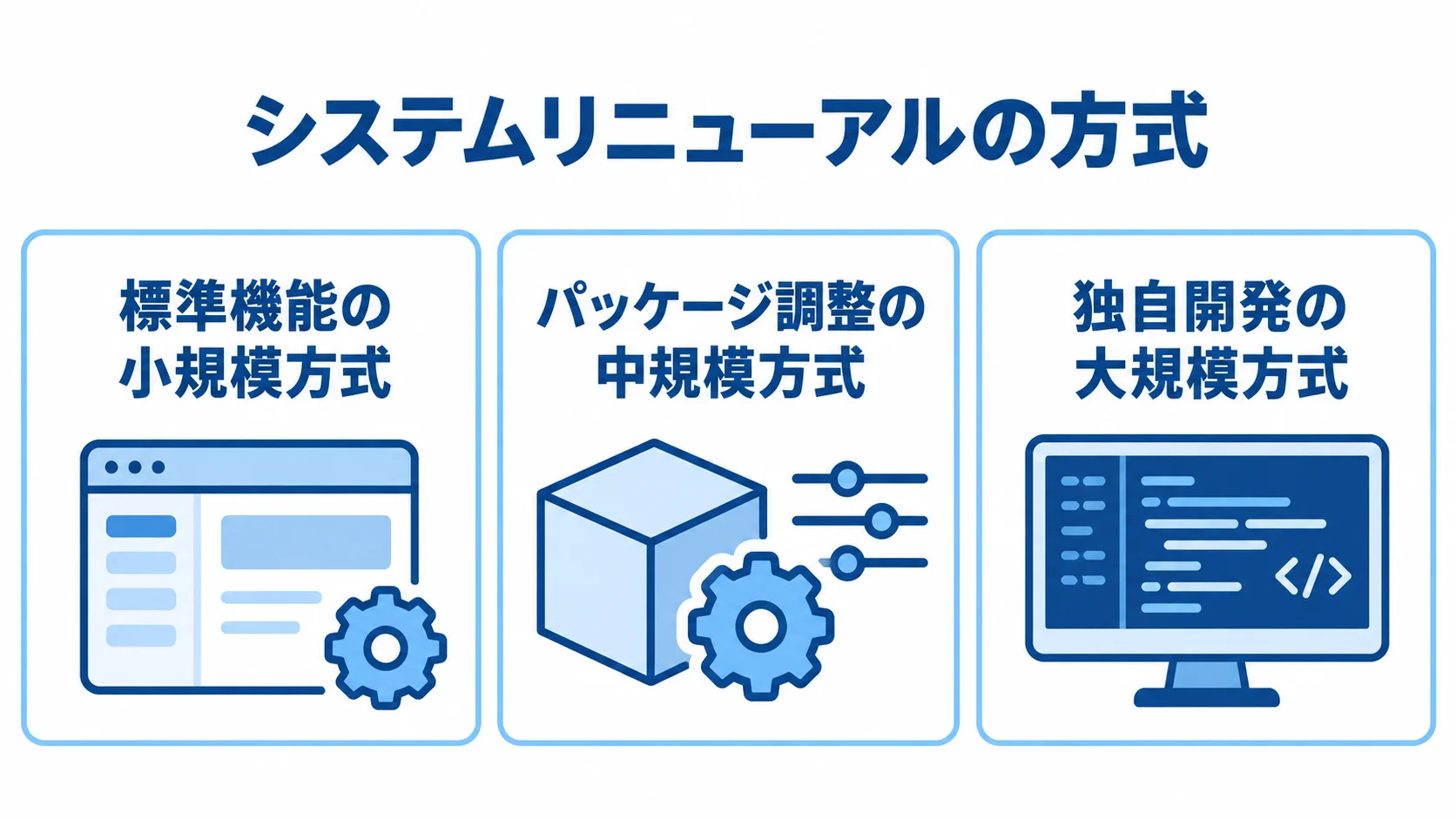 システムリニューアルの方式と規模 標準機能、パッケージ調整、独自開発の方式を3つのパネルで示した図。
