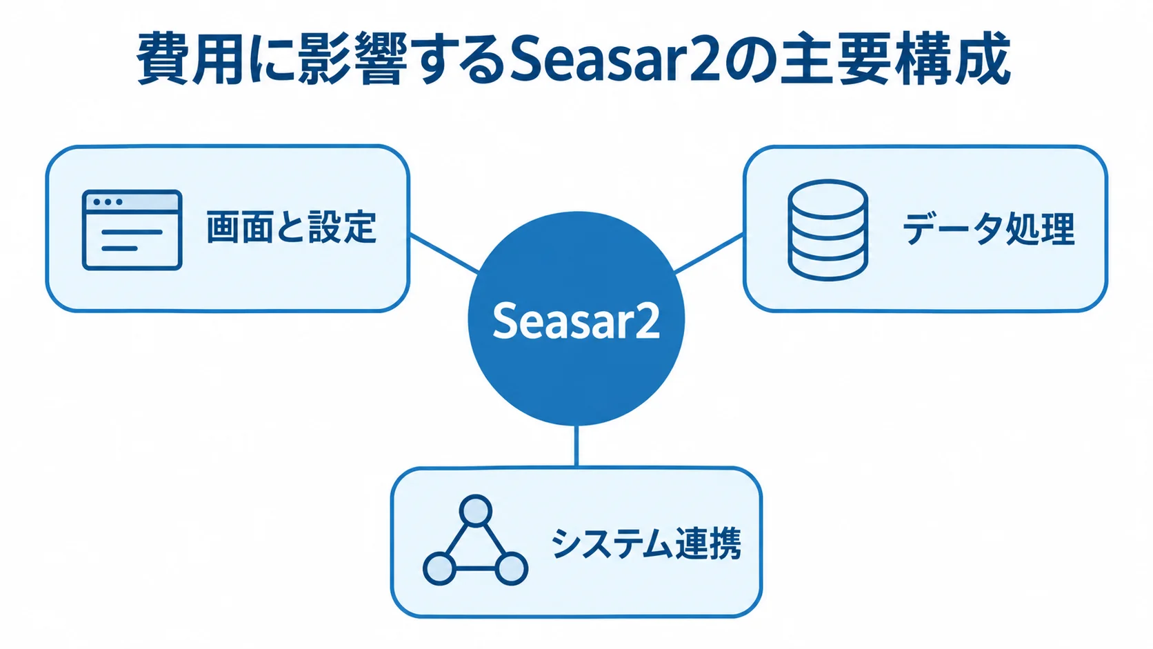 Seasar2の主要構成と関連領域 Seasar2を中心に画面と設定、データ処理、システム連携を示す図