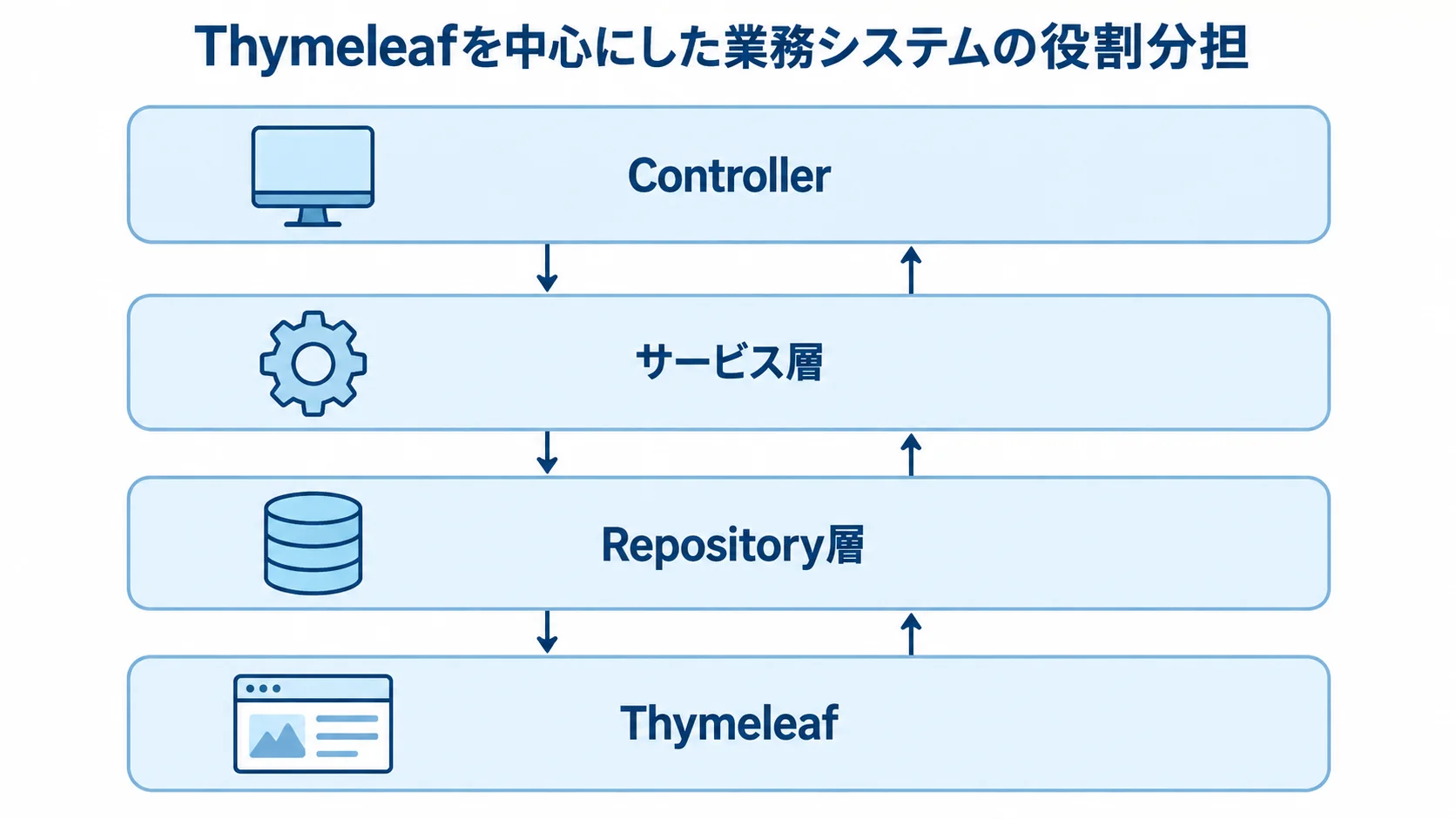Thymeleafと業務システムの役割分担 Controller、サービス層、Repository層、Thymeleafの役割を上下の層で示した図