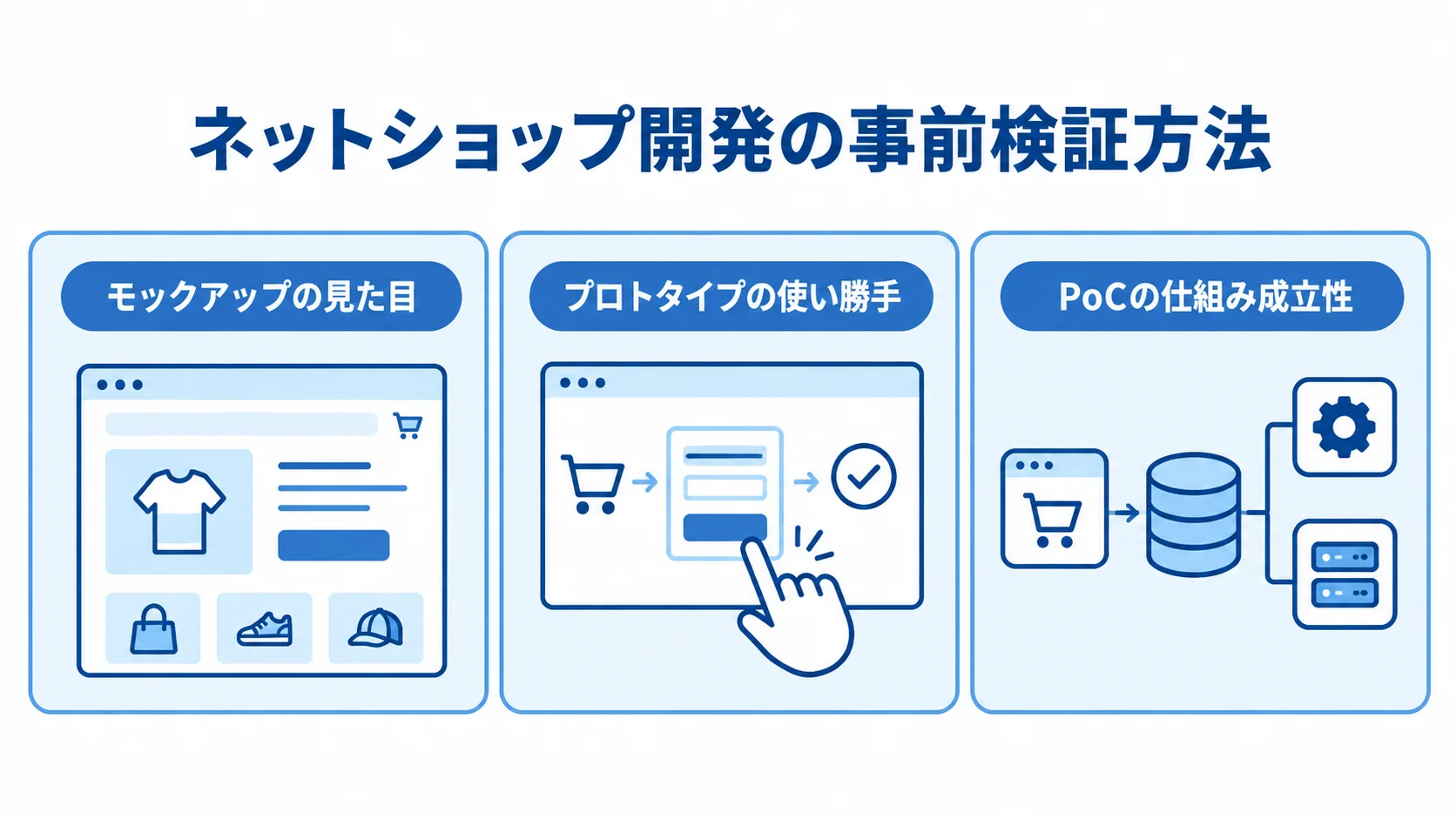 モックアップ、プロトタイプ、PoCがそれぞれ見た目、使い勝手、仕組みの成立性を確かめる図解。