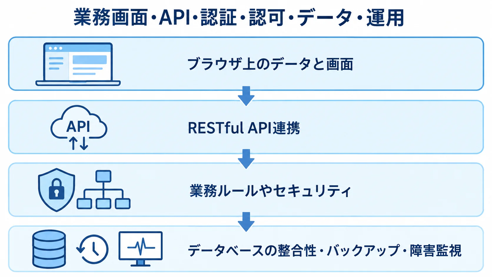 業務画面からデータベース・運用までの役割分担を示す図解 ブラウザ上の画面からAPI、サーバー側の業務ルール、データベースや運用へ役割を分けた4層図です。