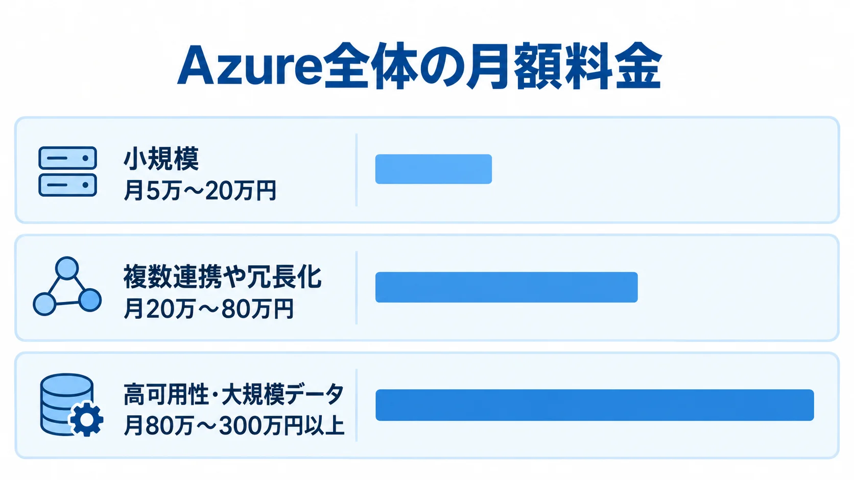 Azure全体の月額料金を規模別に比較した図 小規模、複数連携や冗長化、高可用性・大規模データのAzure全体の月額料金を横棒で比べた図。