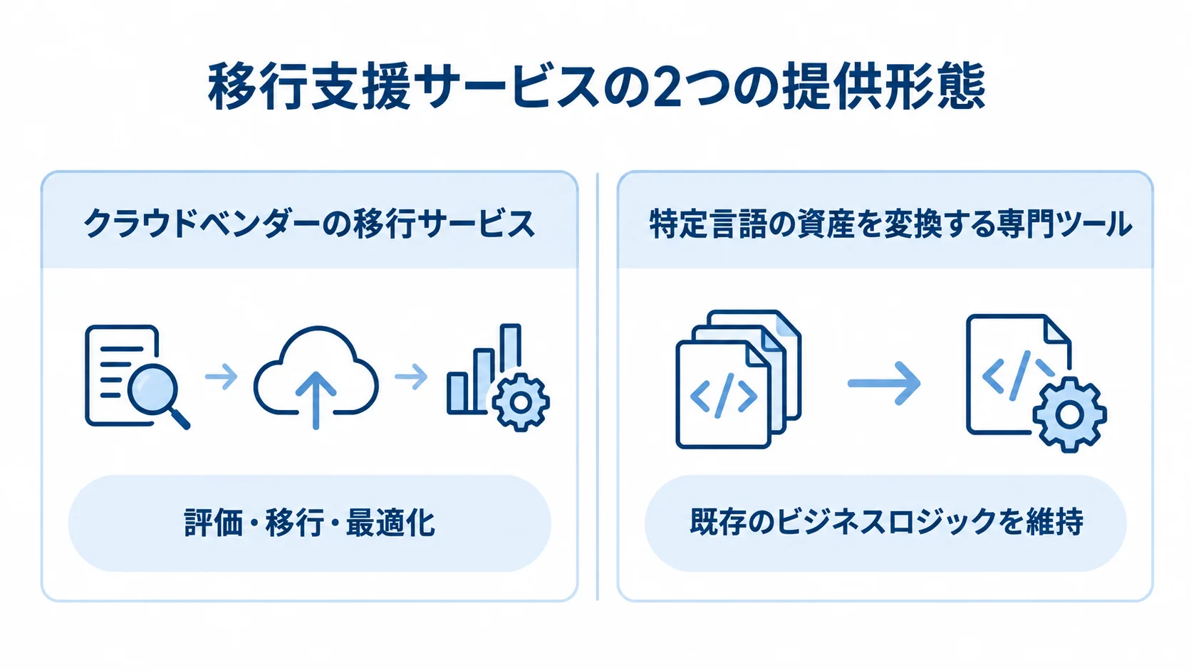 クラウドベンダーの移行サービスと専門ツールの比較図 クラウドベンダーの移行サービスと特定言語向け専門ツールの役割を左右で比較した図