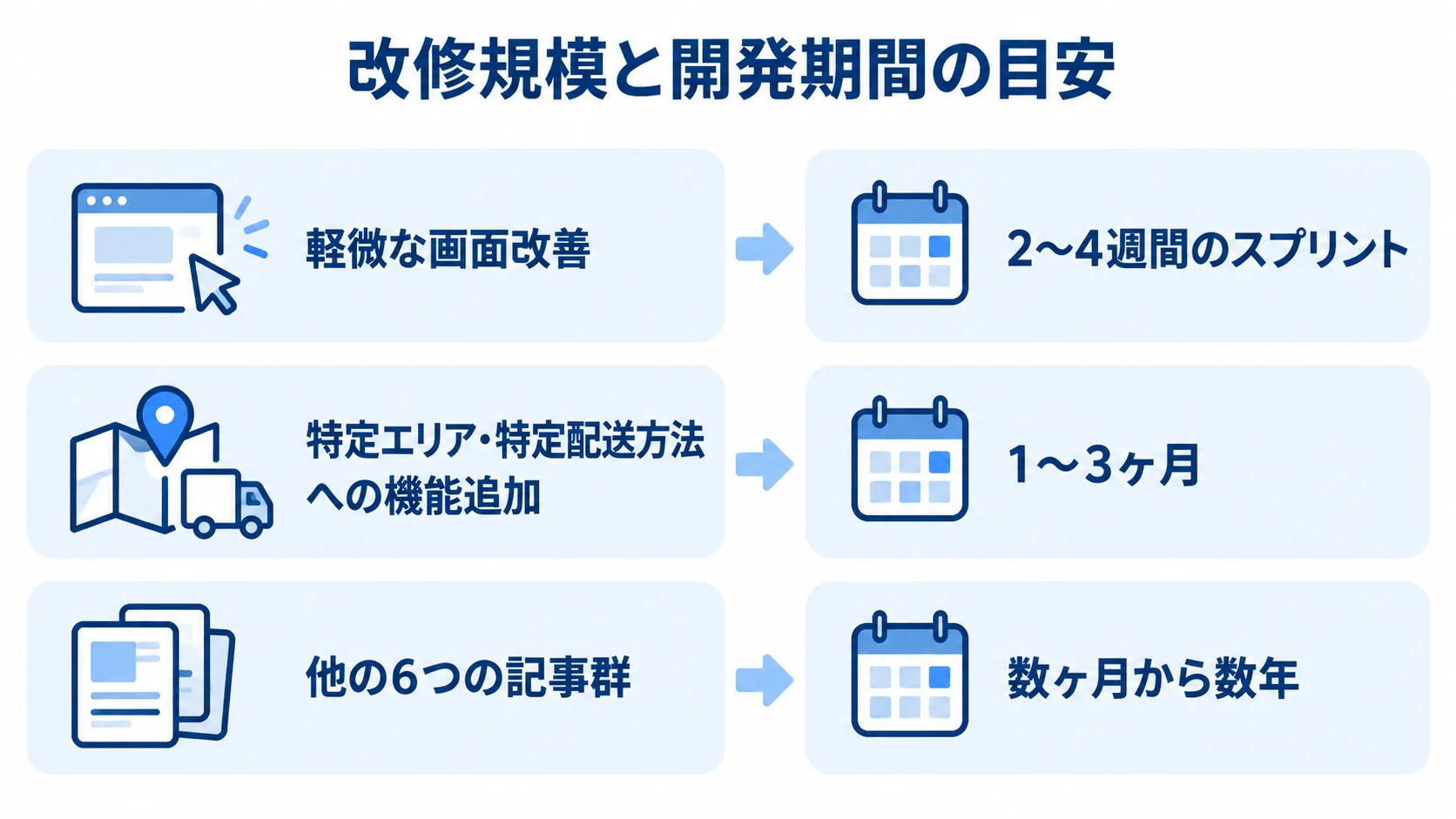 軽微な画面改善、特定エリアや配送方法への機能追加、他の記事群の開発期間を左右2列で比較した図。