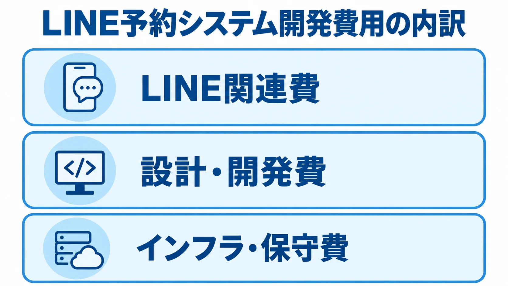 LINE予約システム開発費用の3区分 LINE予約システム開発費用をLINE関連費、設計・開発費、インフラ・保守費の3層で示した図。