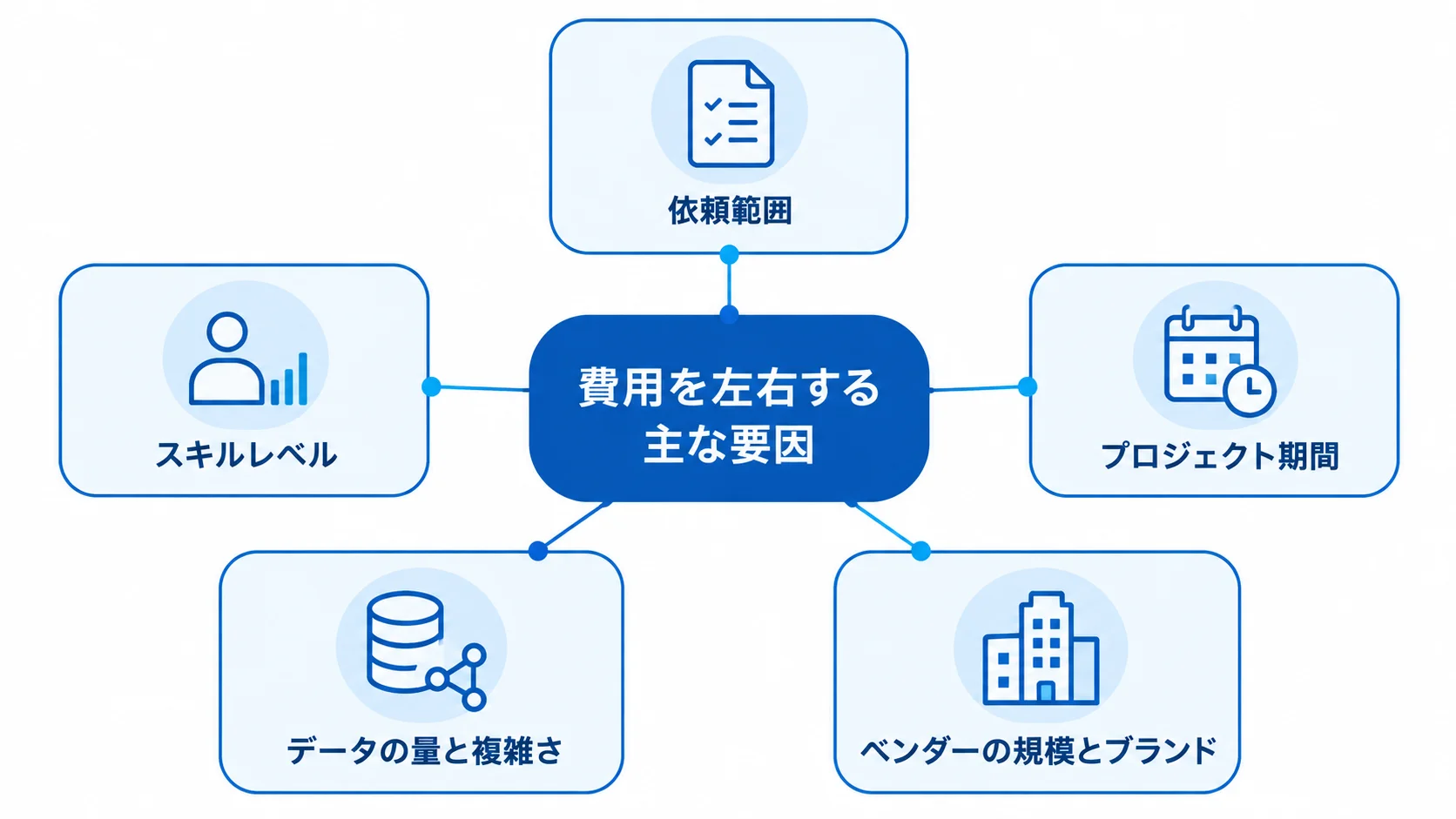 データサイエンスコンサルの費用に関わる5つの要因を、中心から放射状に示した図解。