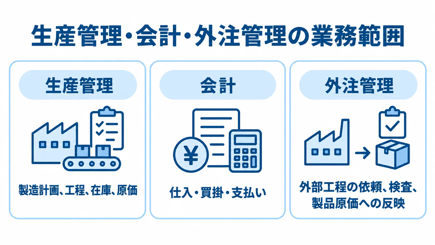 生産管理・会計・外注管理の業務範囲を並べた図 生産管理、会計、外注管理が扱う業務範囲を3つのパネルで示した図解。