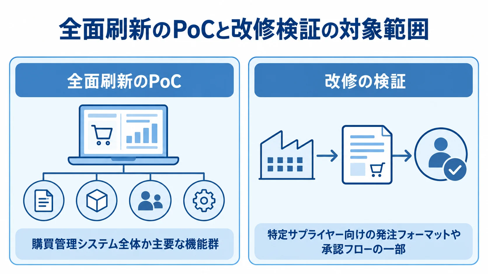 全面刷新と小規模改修で異なる検証範囲を示す図 全面刷新のPoCはシステム全体、改修の検証は発注フォーマットや承認フローの一部を対象にする比較図