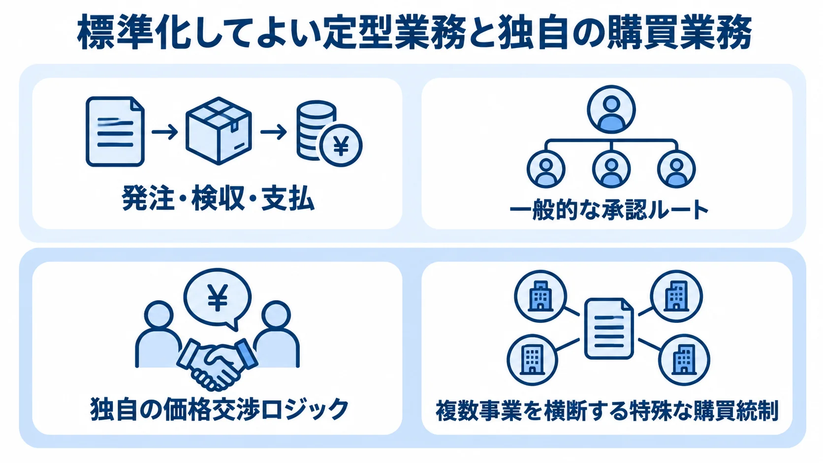 定型業務と独自の購買業務を分けるパネル図 標準機能で対応しやすい発注・検収・支払と一般的な承認ルート、独自性のある価格交渉ロジックと購買統制を分けた4枚のパネル図。