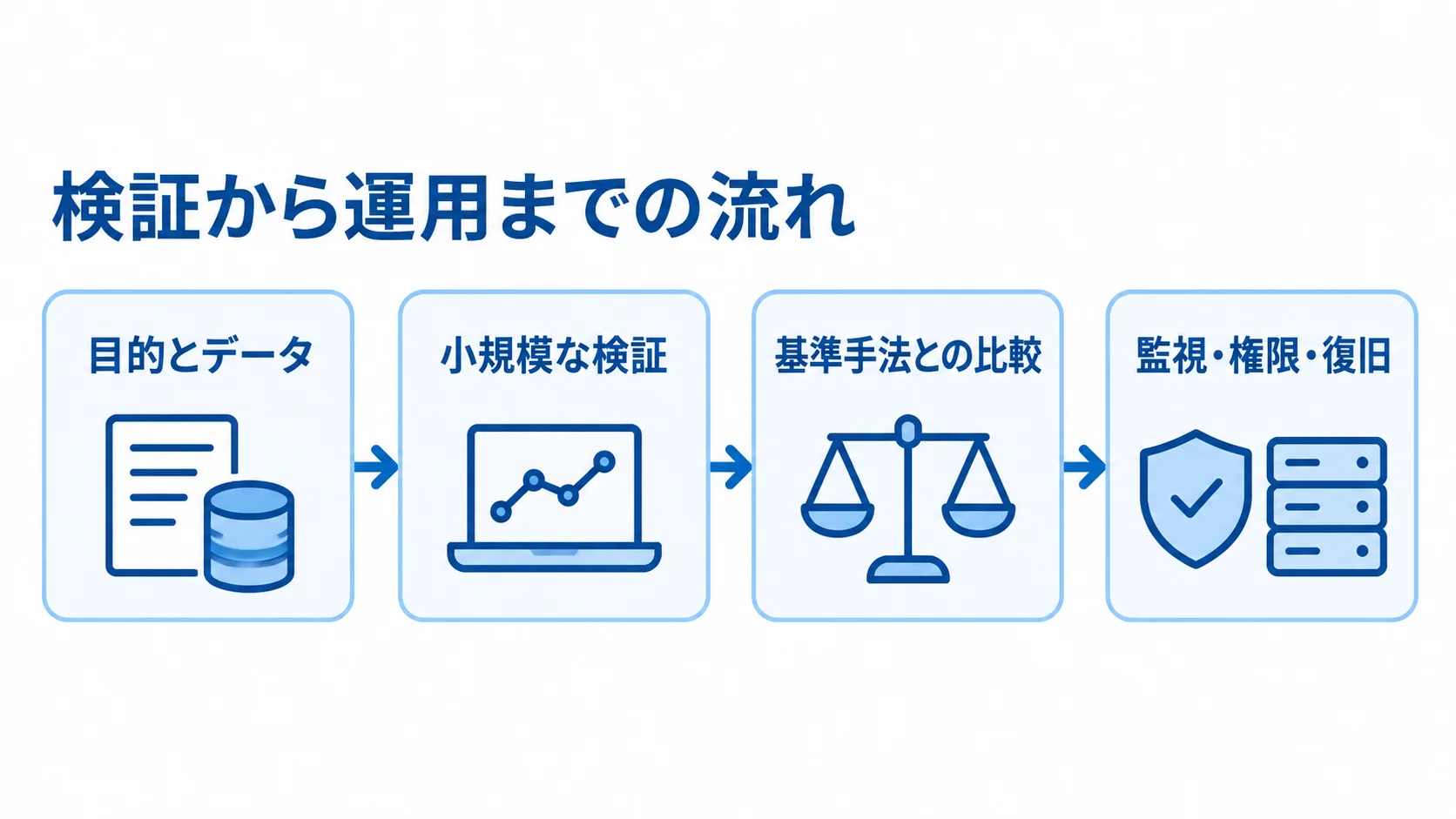 DiffServの検証から運用までの流れ 目的とデータの固定から小規模な検証、基準手法との比較を経て運用へ進む流れ図