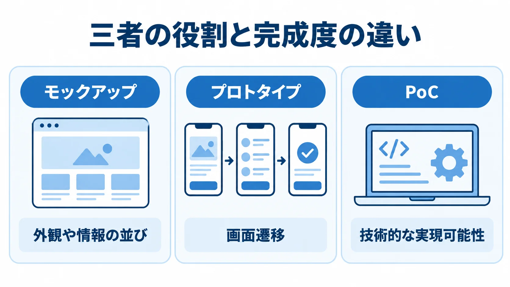 モックアップ・プロトタイプ・PoCで確かめる対象 モックアップ、プロトタイプ、PoCの確認対象を3つのパネルで示した図。
