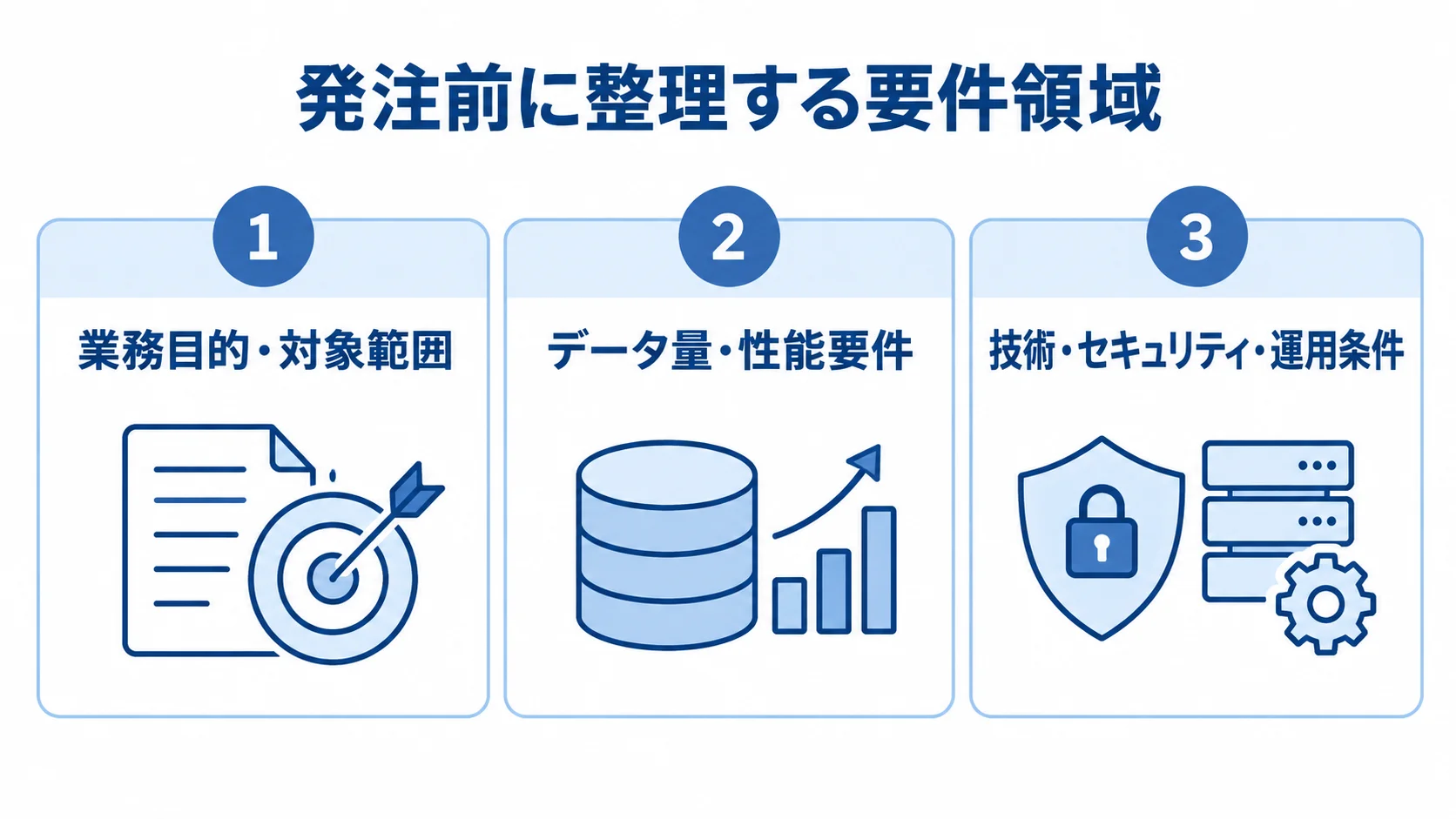 Hibernateシステムの発注前に整理する要件領域 発注前に整理する要件を、業務範囲・データ性能・技術運用の3領域で示した図。