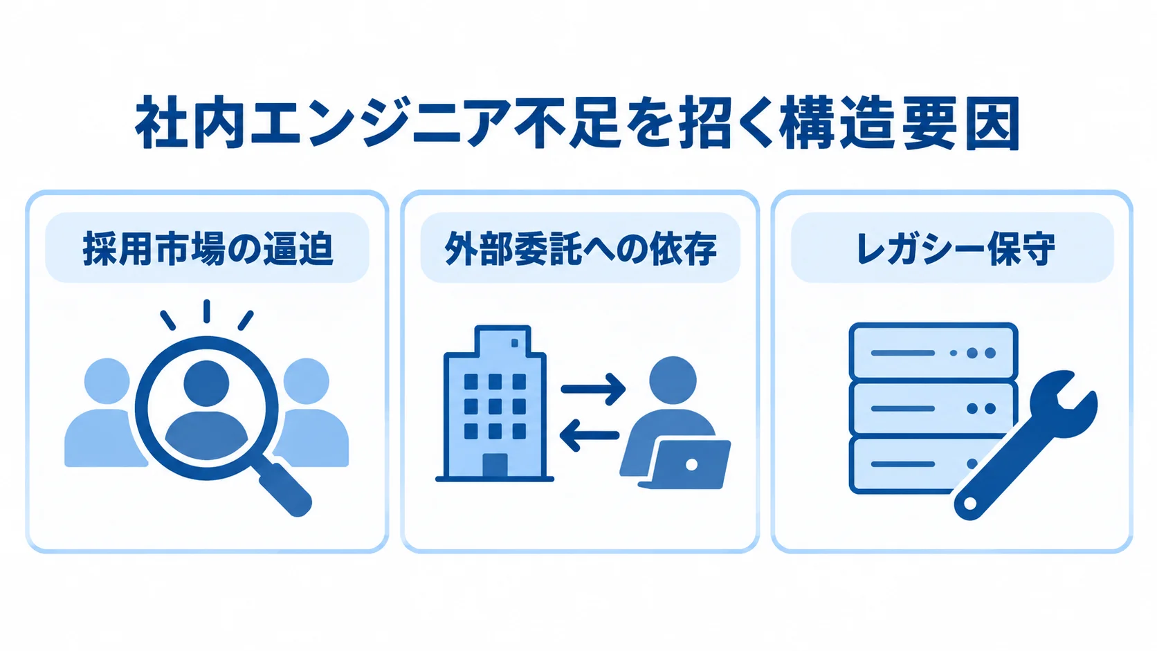 社内エンジニア不足の背景にある採用市場の逼迫、外部委託への依存、レガシー保守を示す図解。