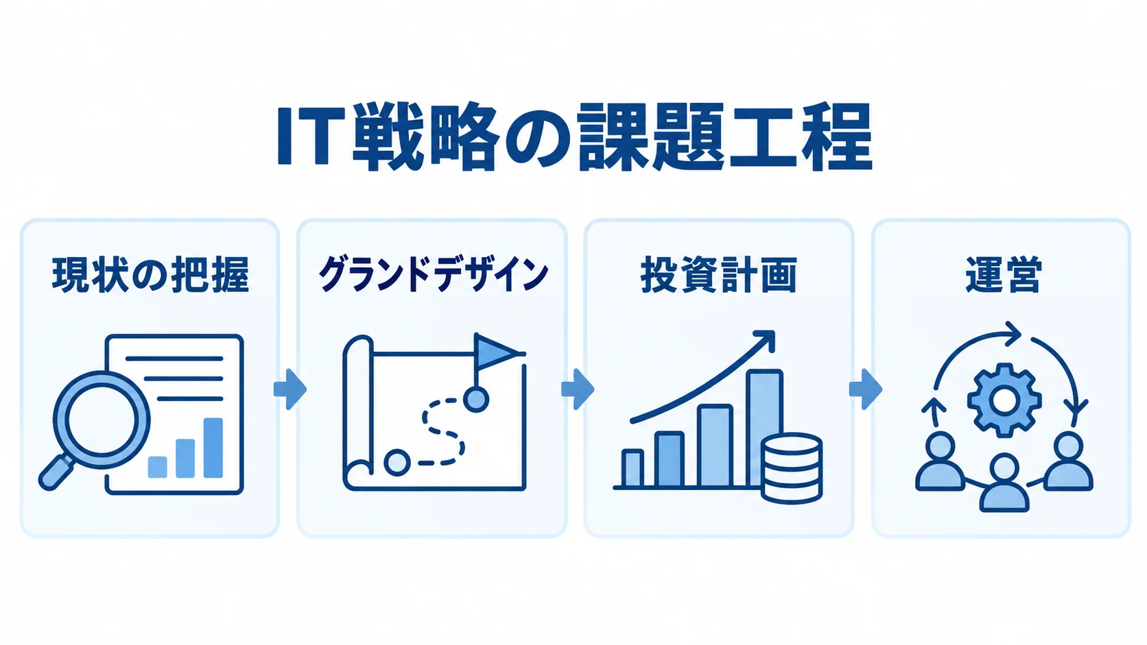 現状の把握、グランドデザイン、投資計画、運営の4工程を並べた図。