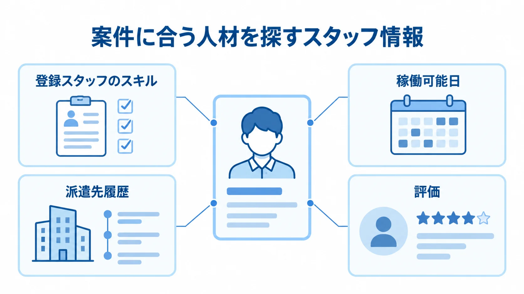 スタッフ情報の一元化と候補者検索の関連図 スタッフ情報を一元化し、スキルや稼働可能日などを候補者検索に活用する図