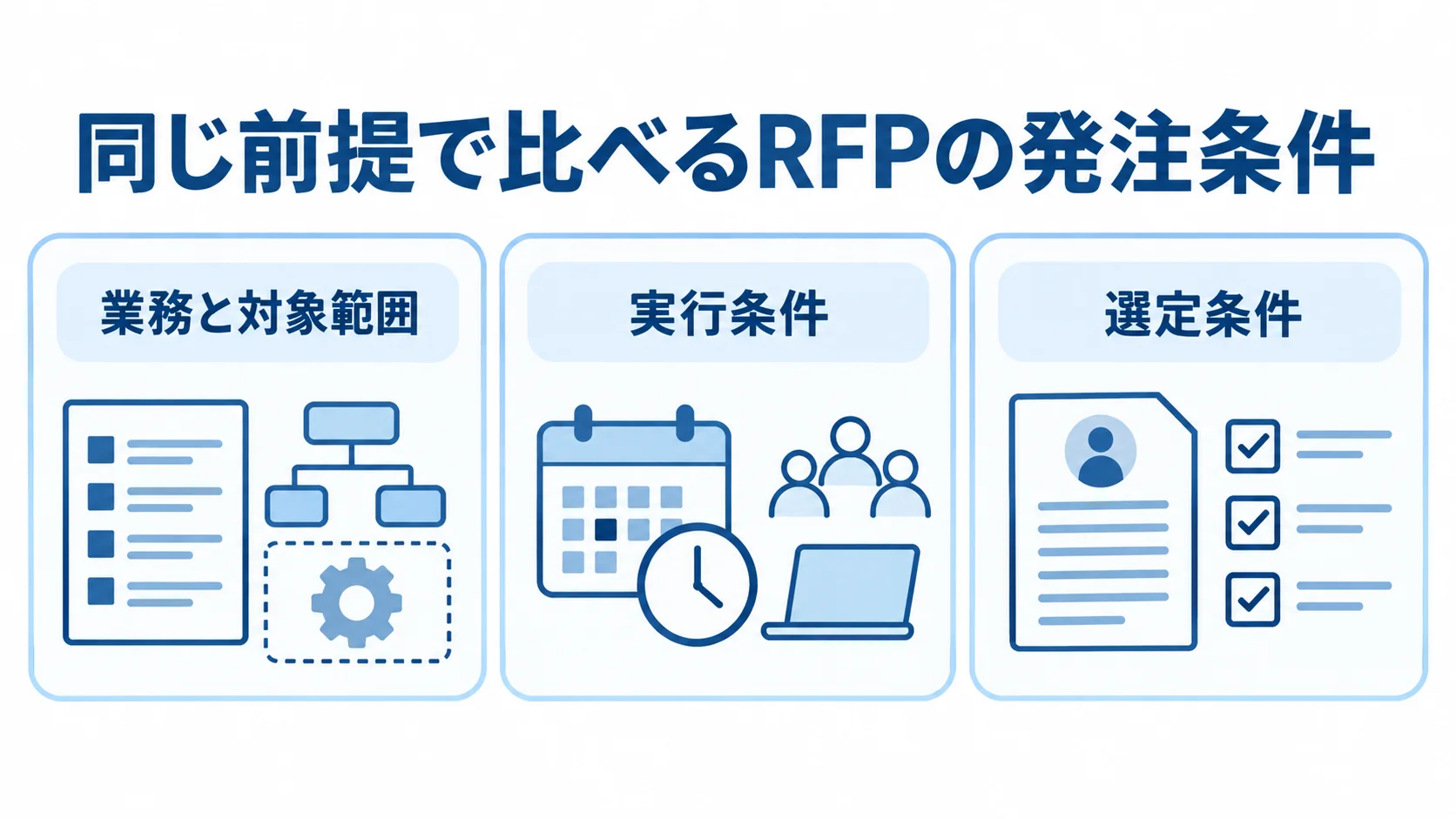 RFPに盛り込む3つの発注条件 RFPの発注条件を業務と対象範囲、実行条件、選定条件の3項目に分けた図解。