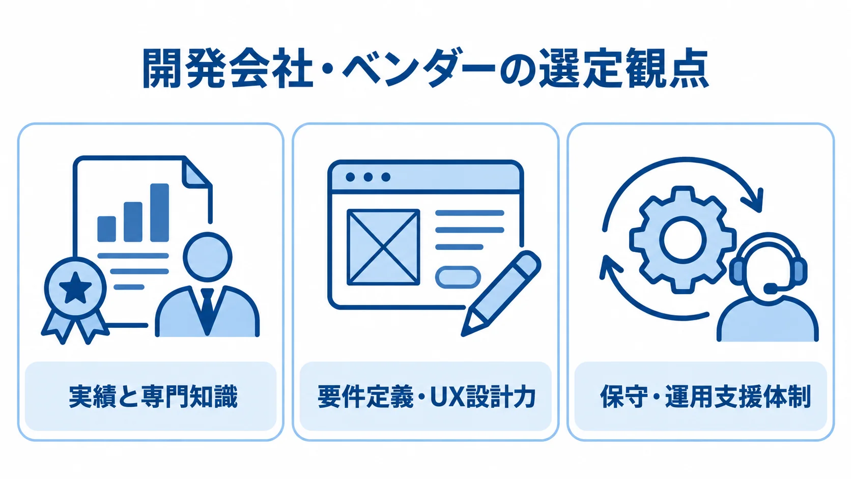 開発会社・ベンダーの選定観点 情報共有システム開発会社の選定観点を、実績と専門知識、要件定義・UX設計力、保守・運用支援体制の3枚のパネルで示した図。