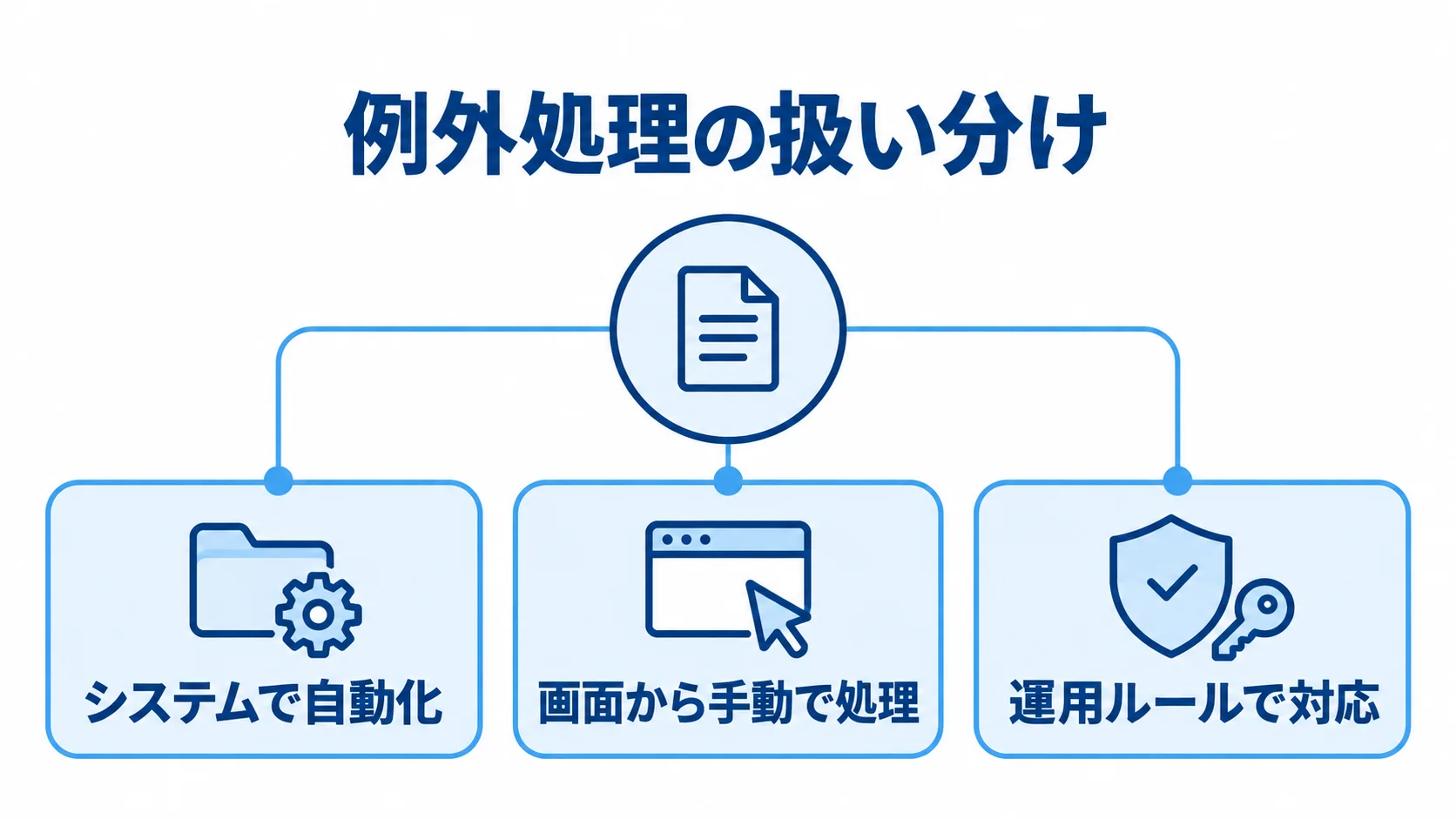 商品管理業務における例外処理の扱い分け 商品管理業務の例外処理を自動化、画面での手動処理、運用ルールに分けた図