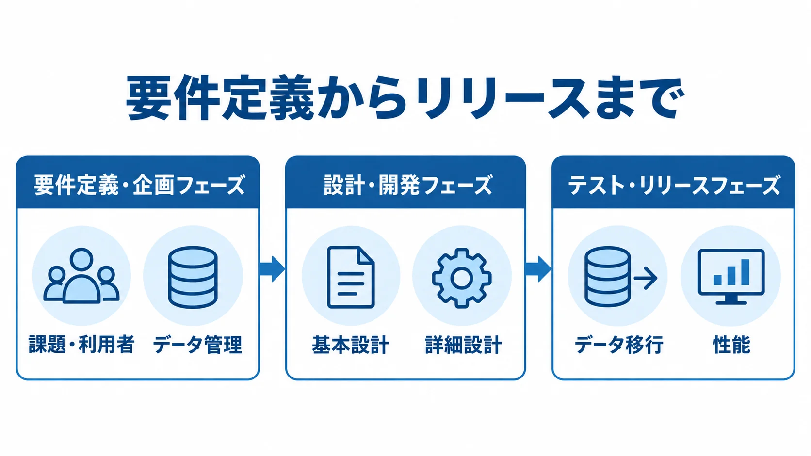 データ管理システム開発の工程群と主な確認項目 要件定義・企画から設計・開発、テスト・リリースへ進む工程図。各工程群の確認項目を示す。