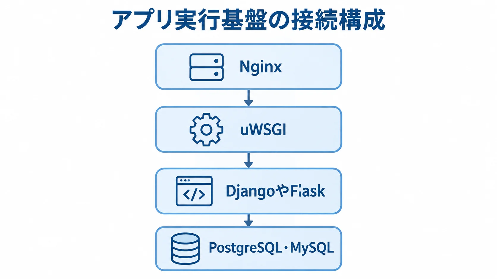 Nginx、uWSGI、DjangoやFlask、データベースを順に積み重ねた構成図。
