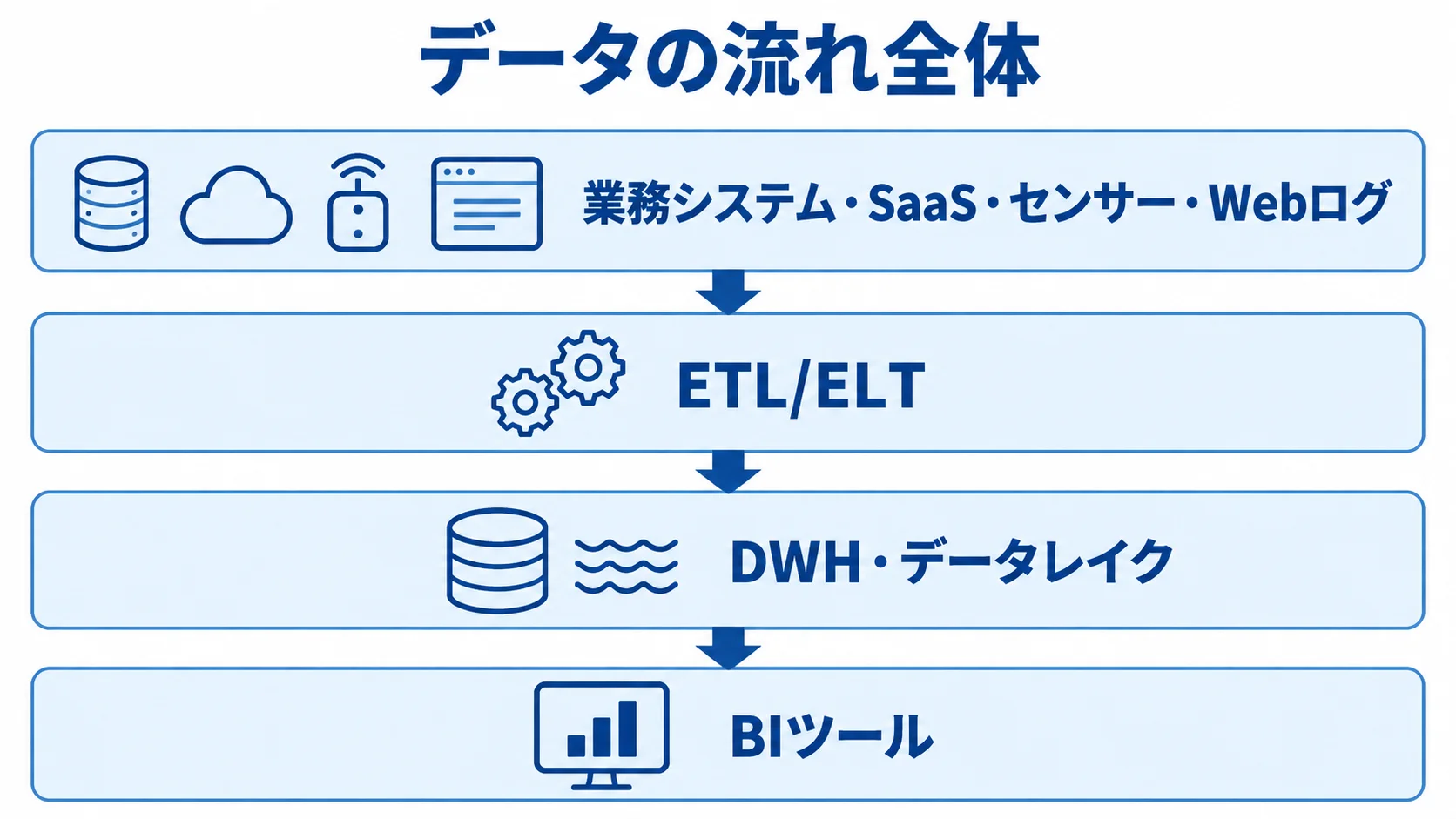 データの流れ全体を4層で示す図 業務システムなどのデータがETL/ELT、DWH・データレイクを経てBIツールへつながる4層図