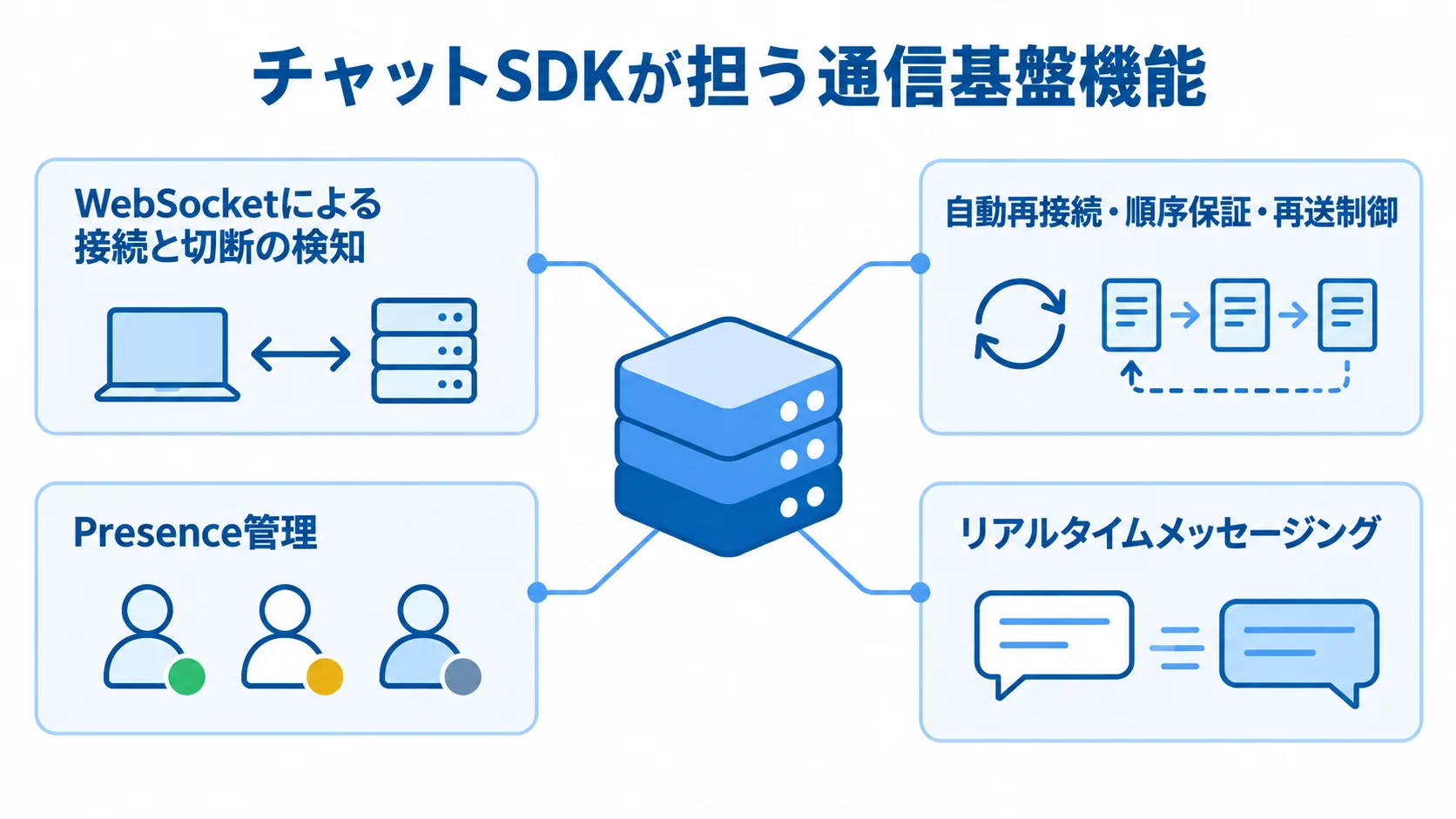 チャットSDKが担う通信基盤の機能 チャットSDKが担う機能として、接続と切断の検知、自動再接続、順序保証、再送制御、Presence管理、リアルタイムメッセージングを注釈で示した図解。