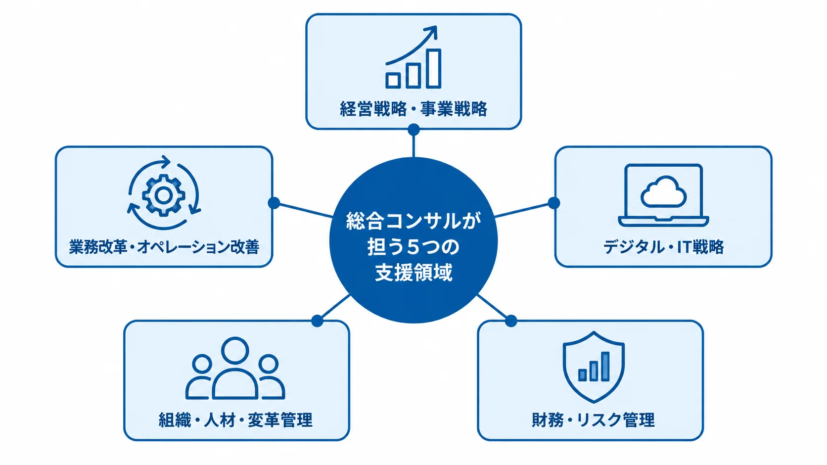 総合コンサルの主な支援領域を示す図 総合コンサルを中心に、5つの支援領域を放射状に示した図。
