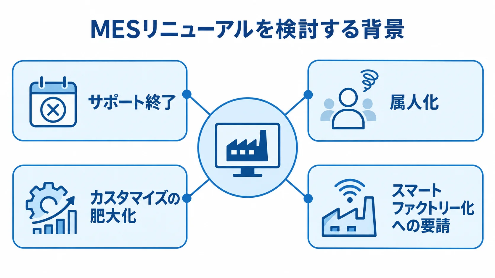 MESリニューアルを検討する背景と4つの要因 MESリニューアルの背景として、サポート終了や属人化など4つの要因を示した図解。