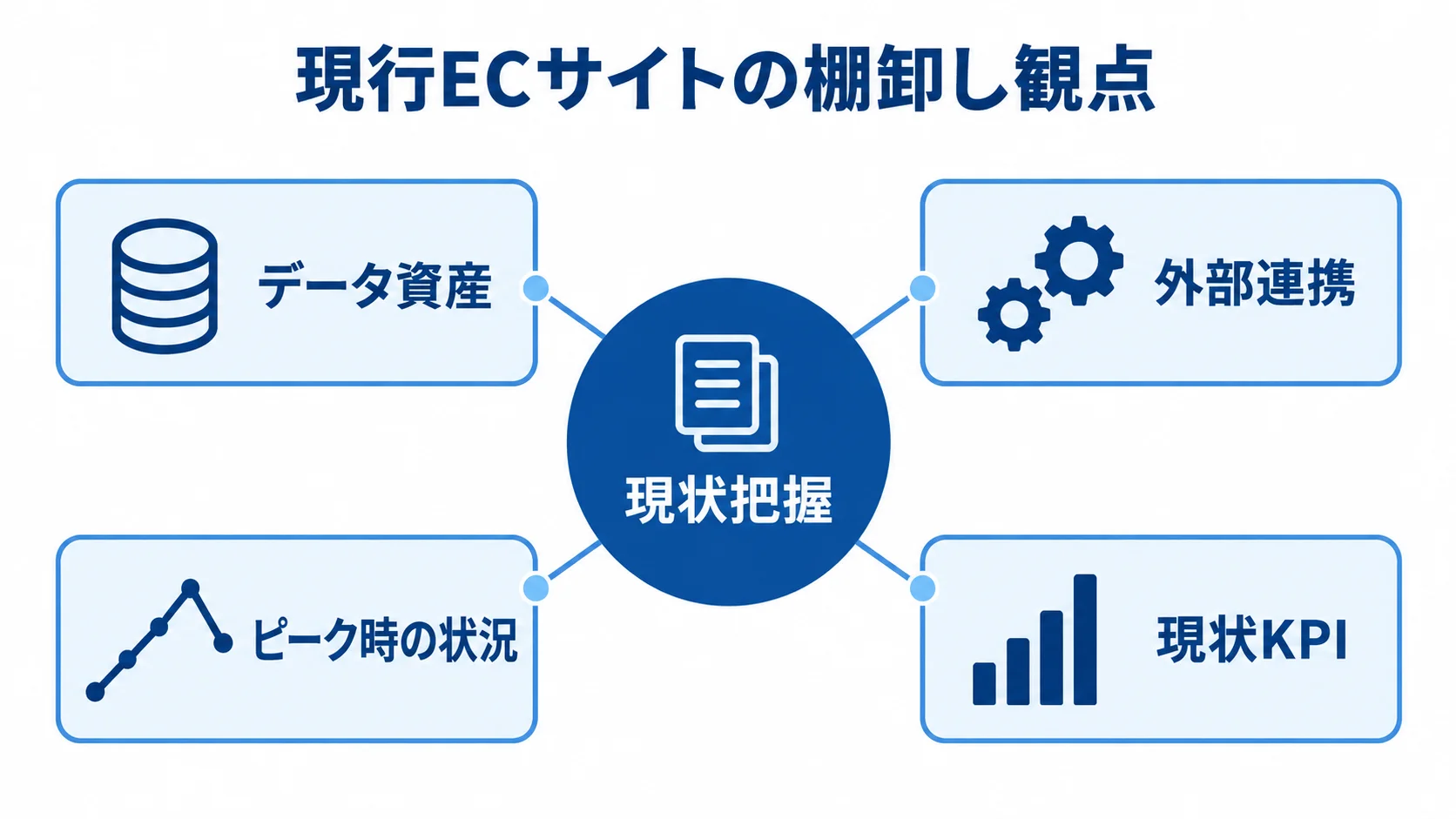 EC刷新前に棚卸しする4つの観点 現行ECサイトの現状把握を中心に、データ資産、外部連携、ピーク時の状況、現状KPIを示す図。