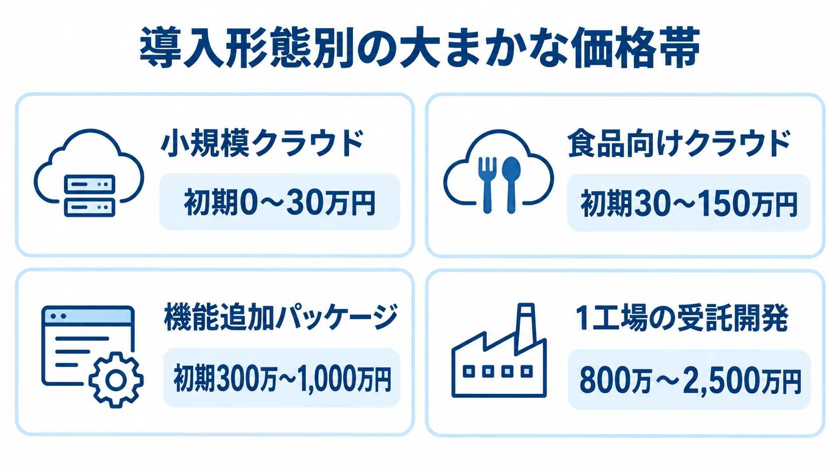 食品製造業向け生産管理システムの導入形態別価格帯 導入形態別に、小規模クラウドから1工場の受託開発までの初期費用帯を4枚のカードで示した図です。