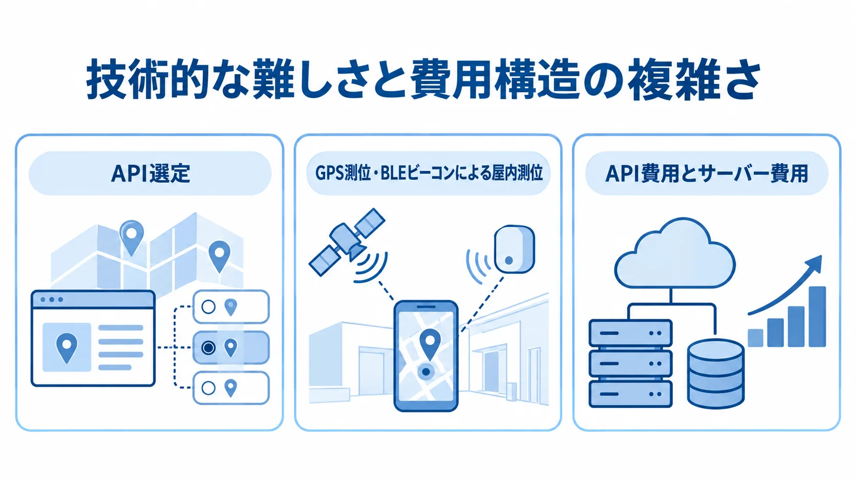 地図アプリ開発の技術課題として、地図APIの選定、屋内測位、ユーザー数増加に伴う費用対応を並べた図解