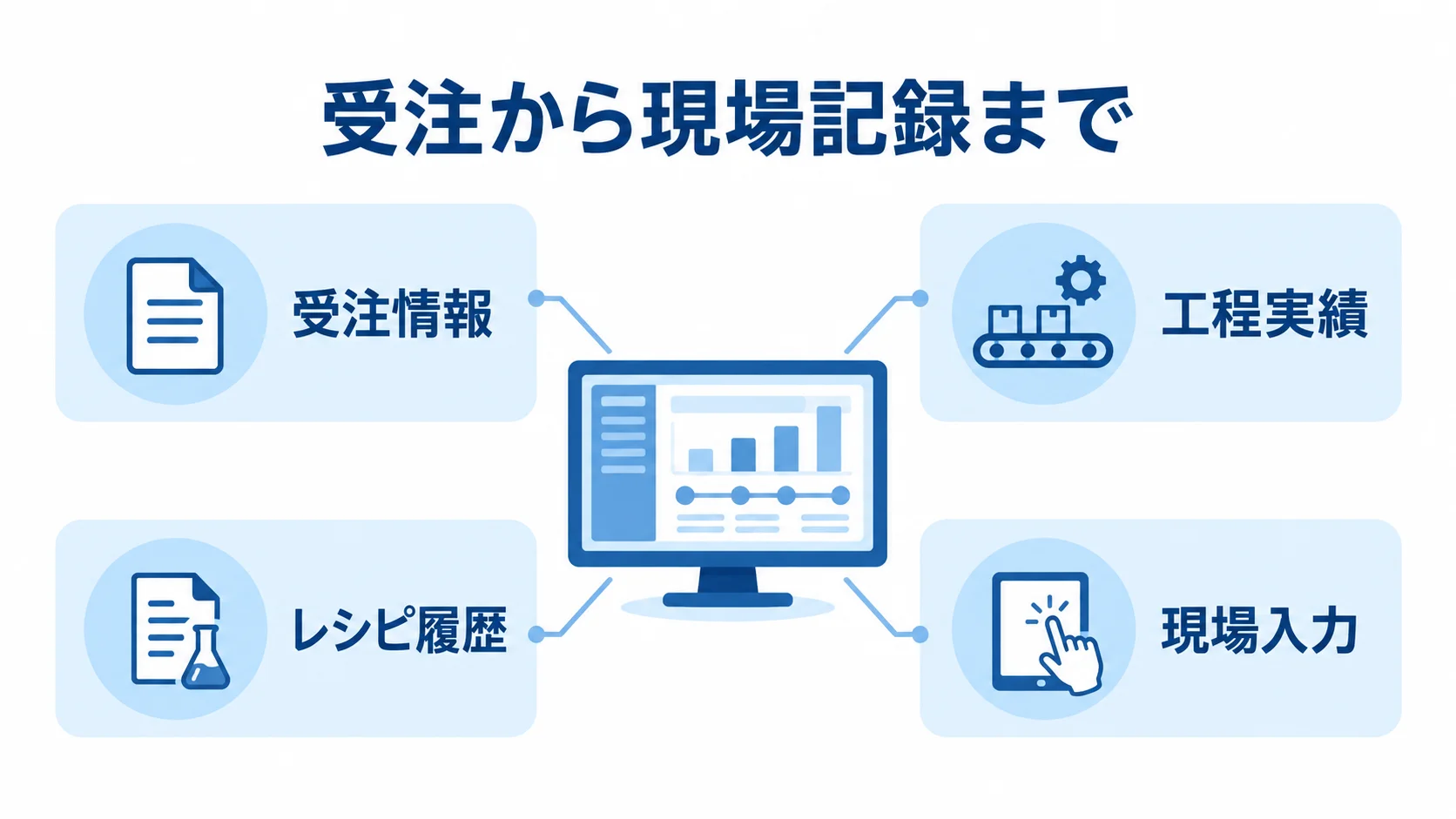 染色工程管理システムで管理する情報 染色工程管理システムを中心に、受注情報、工程実績、レシピ履歴、現場入力を配置した図解。