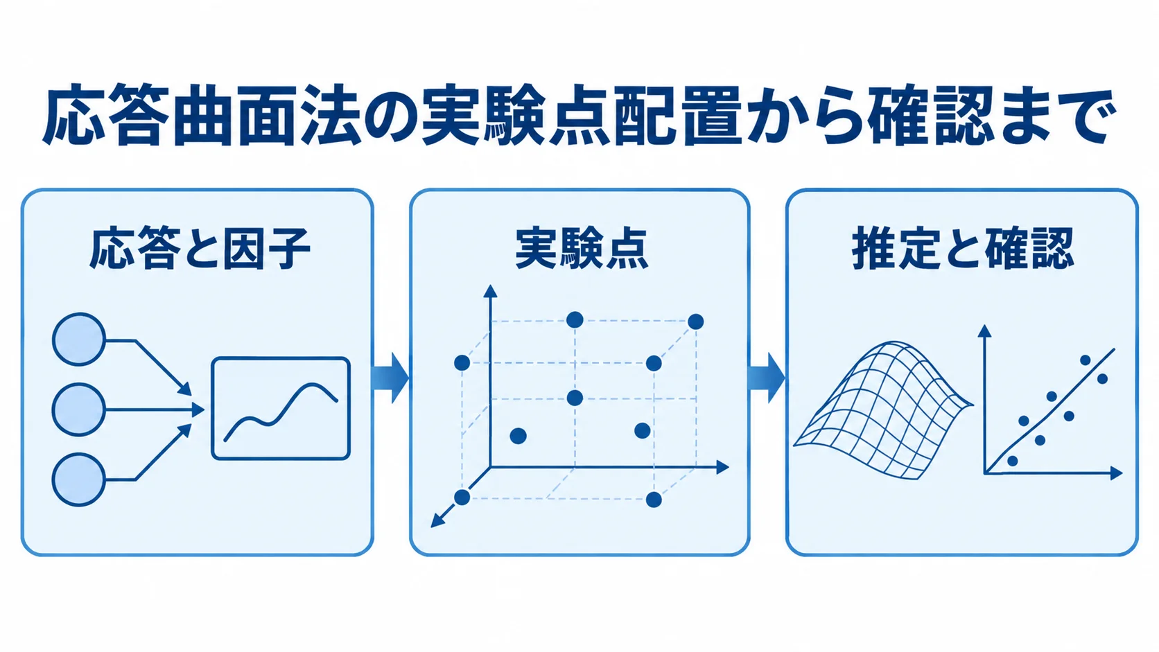 応答と因子の定義、実験点の配置、推定と確認を3枚のパネルで示した図。