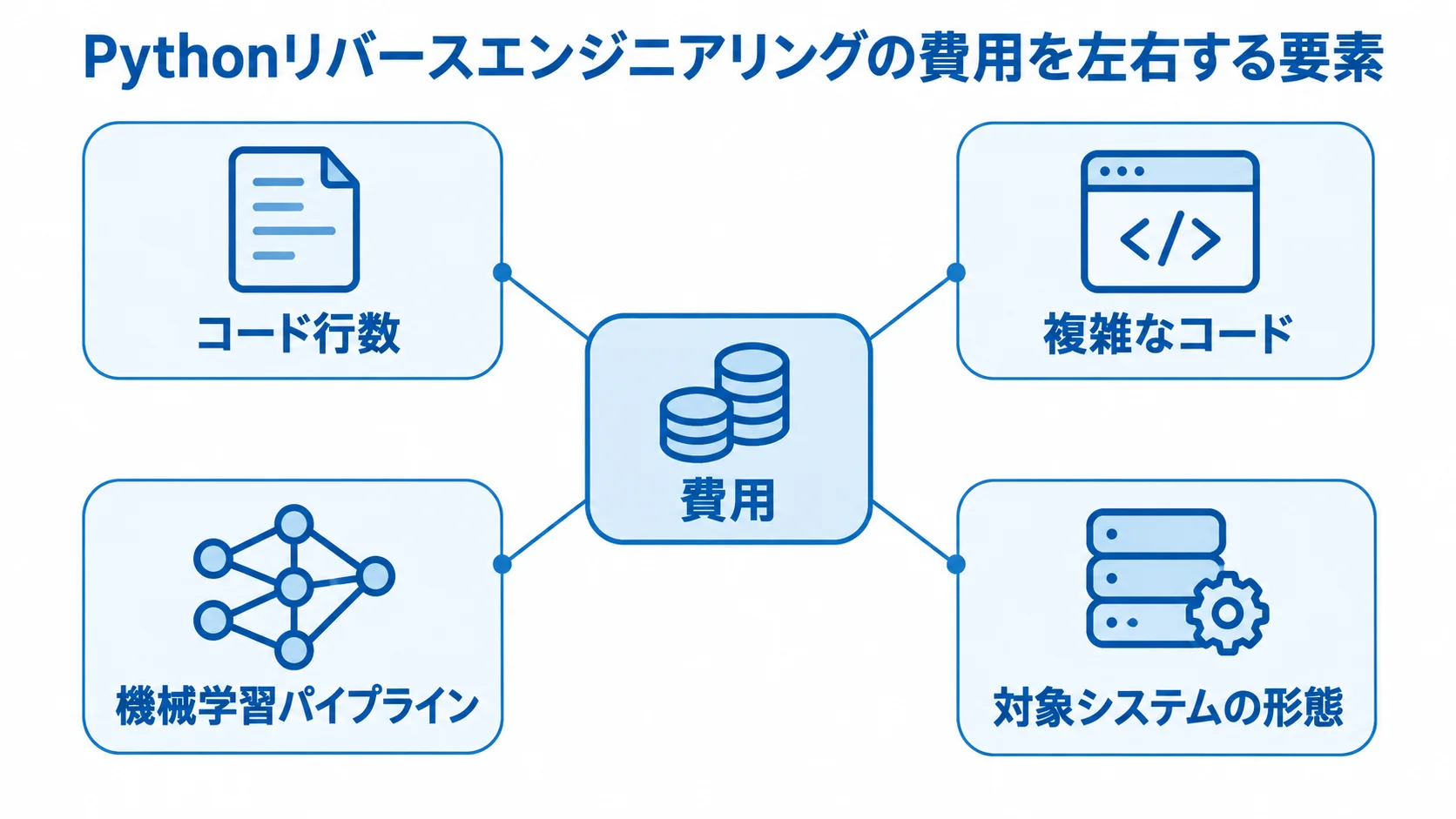 Python解析費用に影響する4つの要素を示した図解 Pythonリバースエンジニアリングの費用をコード行数、複雑なコード、機械学習パイプライン、対象システムの形態に分けた図。