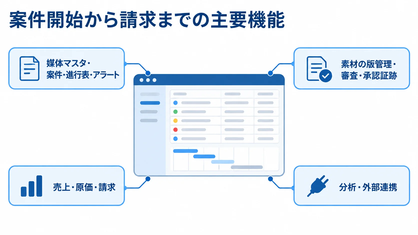 媒体進行管理システムの主要機能を示す図 案件の進行、素材承認、収支、外部連携を並べた主要機能の図解。