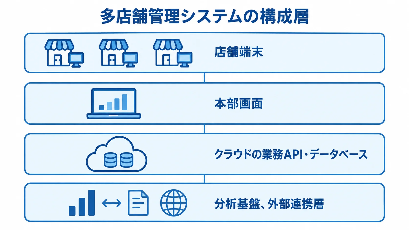 飲食業向け多店舗管理システムの構成層 店舗端末、本部画面、クラウドの業務API・データベース、分析基盤と外部連携層を積み重ねた構成図。
