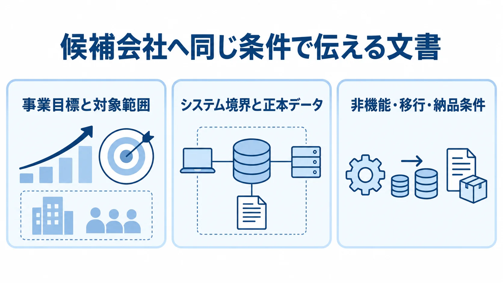 RFPに記載する事業目標、システム境界、非機能・移行・納品条件を3枚のパネルで整理した図解。