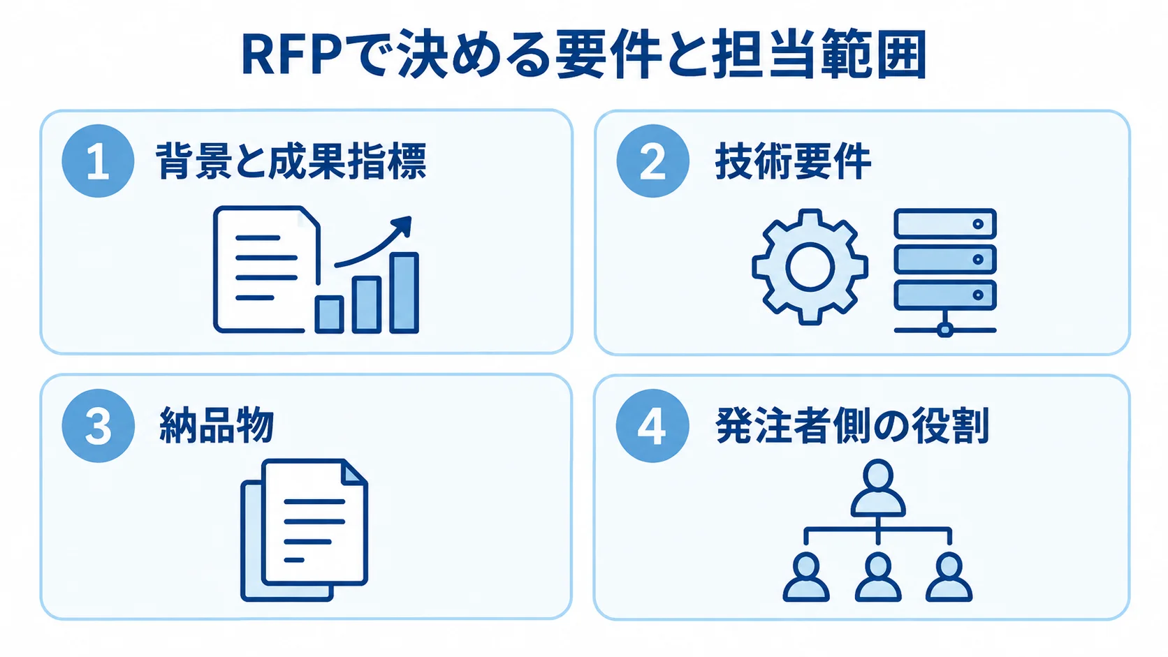 RFPで決める要件と担当範囲を4つのパネルで整理した図 RFPで整理する背景と成果指標、技術要件、納品物、発注者側の役割を4つのパネルで示した図。