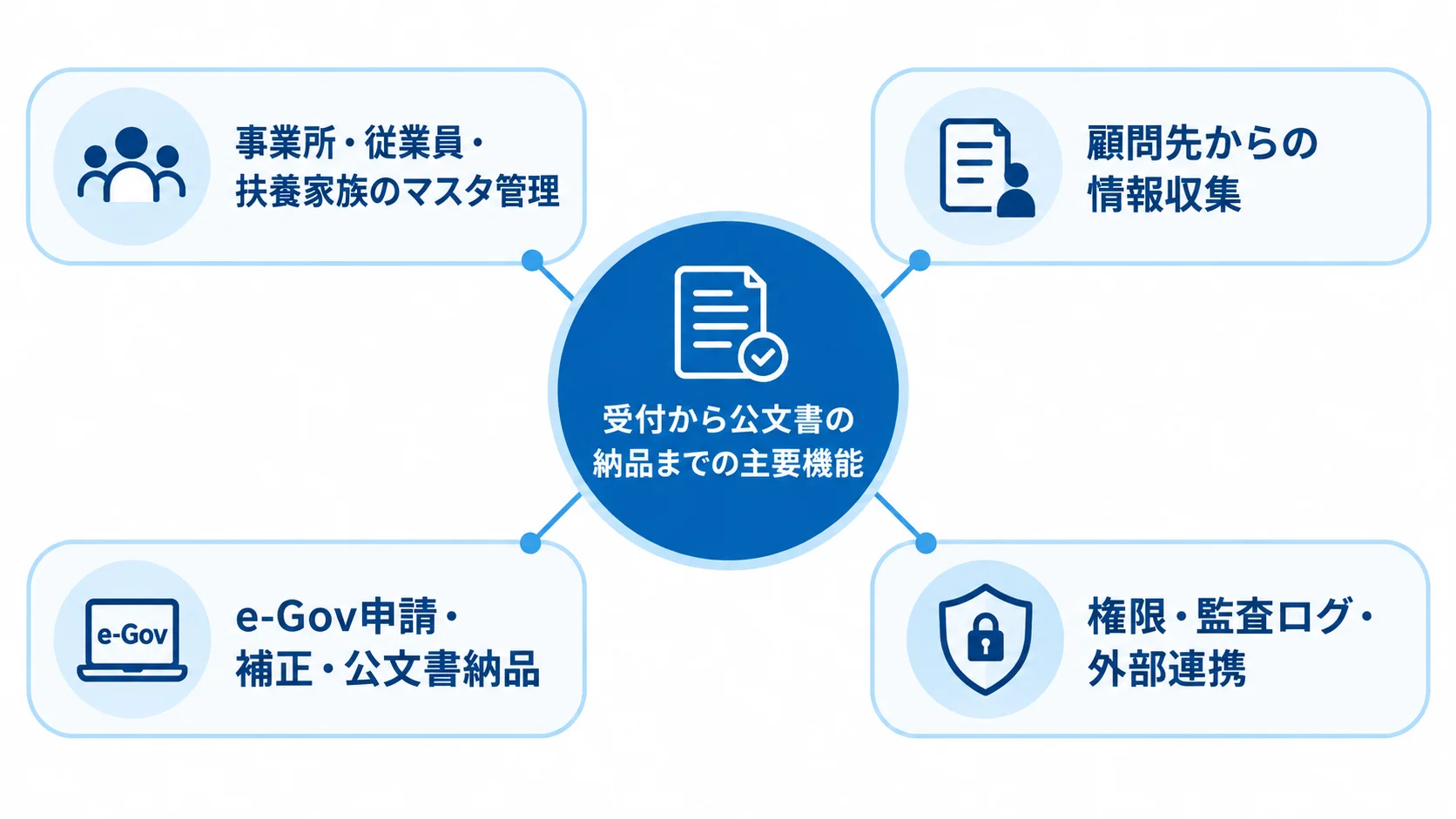 受付から公文書の納品までを支える手続管理システムの主要機能。 手続管理システムの主要機能を、マスタ管理、顧問先との情報収集、e-Gov申請後の処理、権限と外部連携に分けた図。