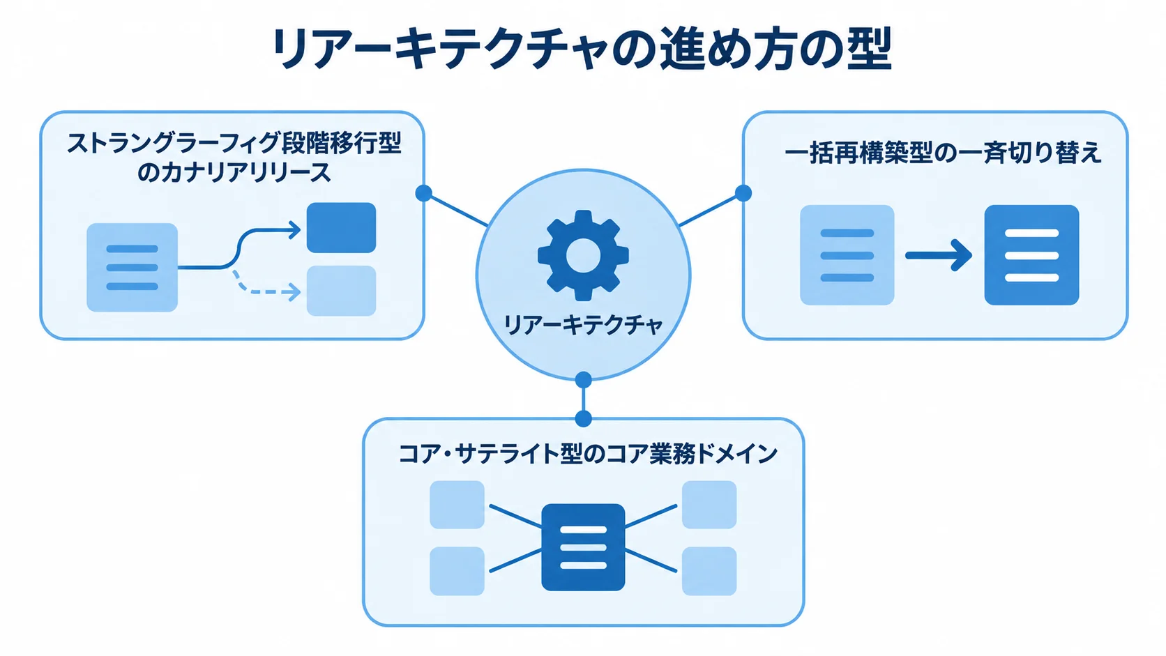 ストラングラーフィグ段階移行型、一括再構築型、コア・サテライト型の特徴を3枚のパネルで示した図