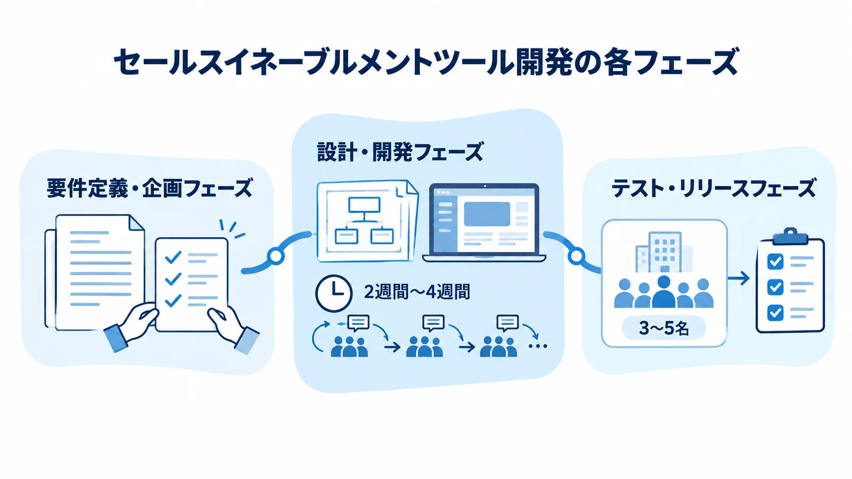 要件定義・企画から設計・開発、テスト・リリースへ進む3フェーズと、レビュー間隔およびパイロット部門の人数を示した図。