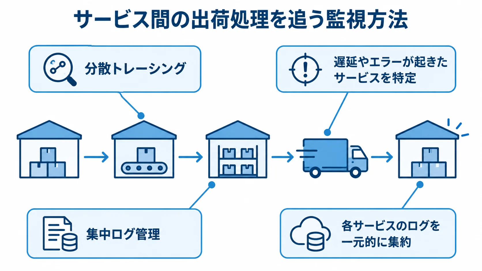 サービス間の出荷処理を追う監視方法 サービス間の出荷処理を中心に、分散トレーシングと集中ログ管理の役割を注釈で示した図解。