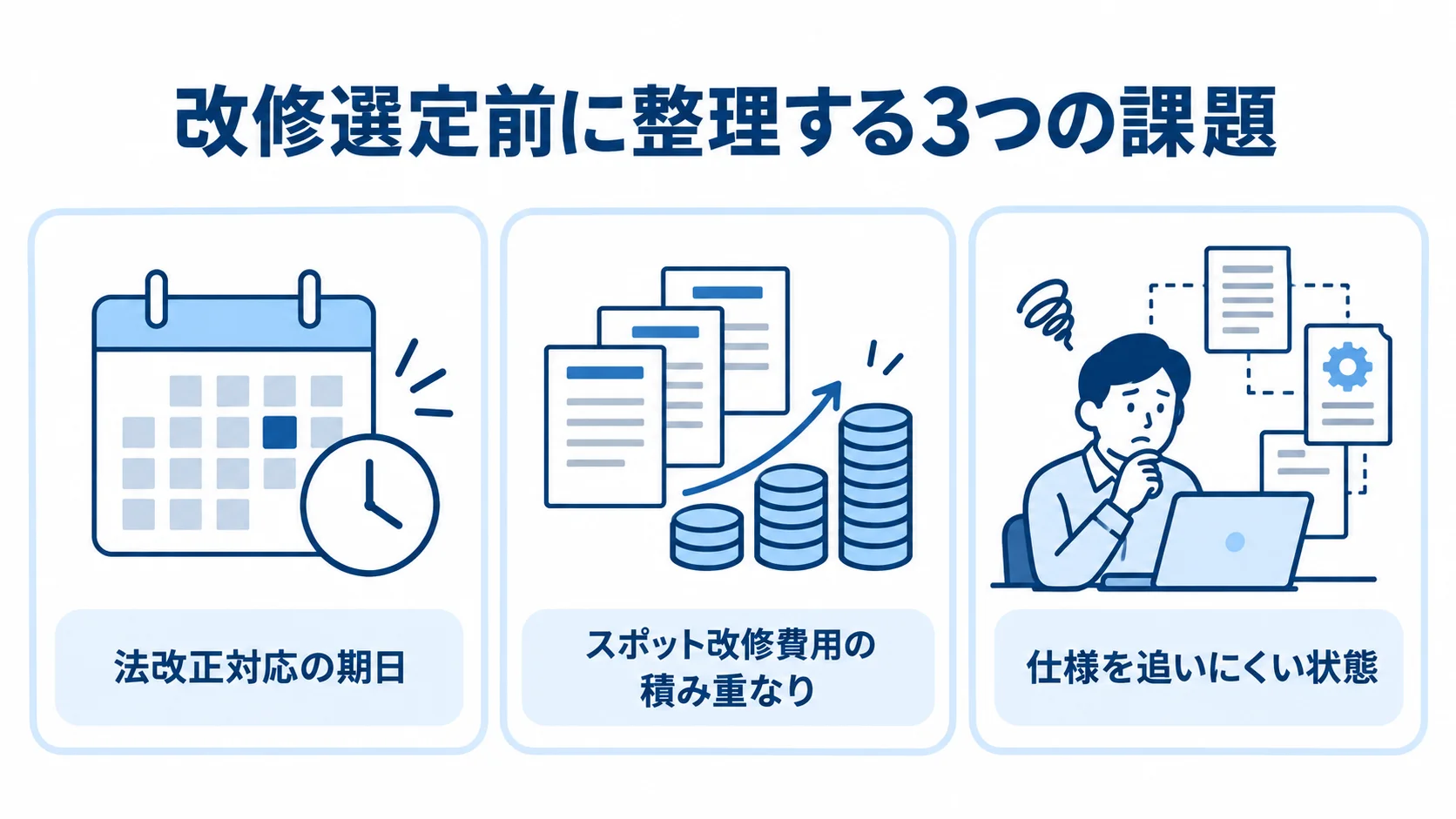 改修選定前に確認する法改正の期日、スポット改修費用、仕様把握の3課題を示すパネル図。