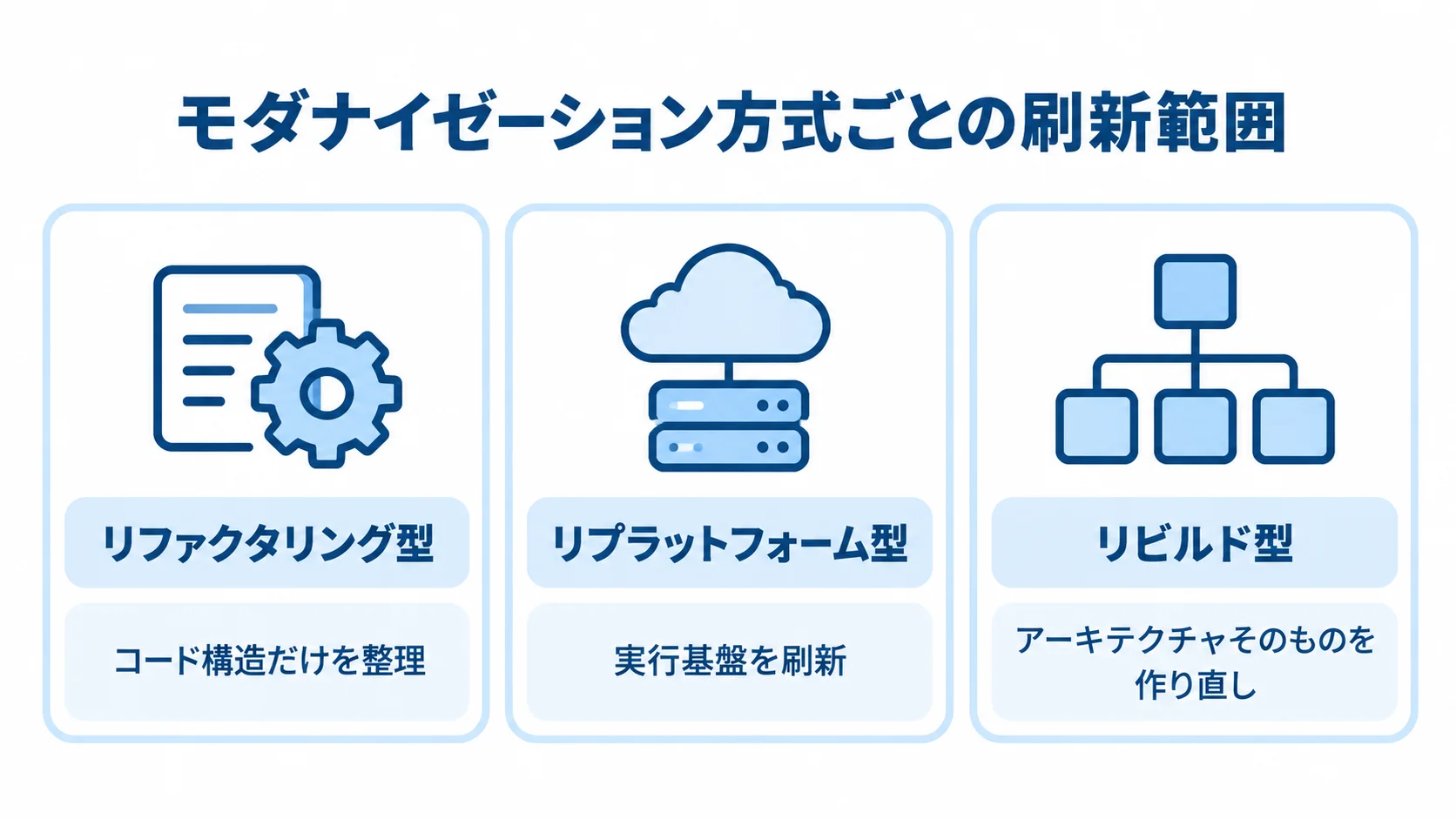 モダナイゼーション方式ごとの刷新範囲と方法 リファクタリング型、リプラットフォーム型、リビルド型を刷新範囲と方法で並べた図解。