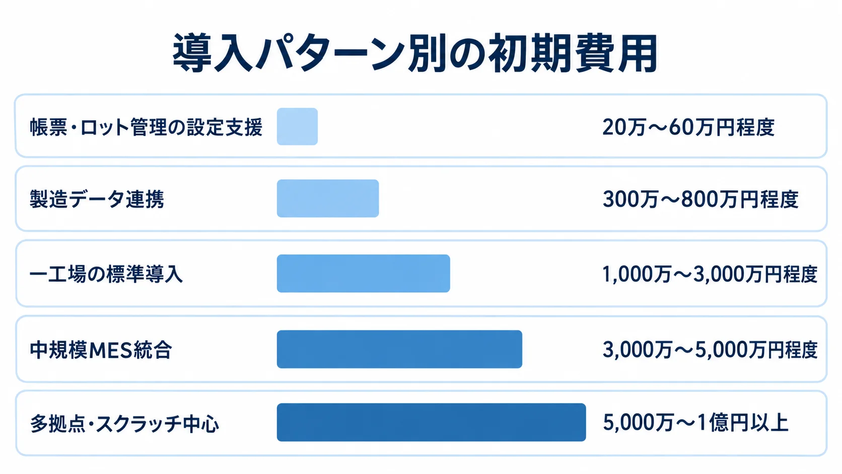 バッチ管理システムの導入パターン別初期費用 導入パターン5種類の初期費用レンジを横棒で比較した図