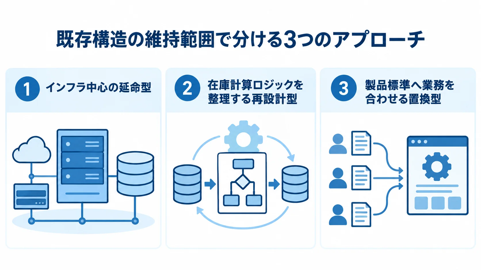 既存構造の維持範囲に応じた延命型、再設計型、置換型の違いを3枚のパネルで示した図。