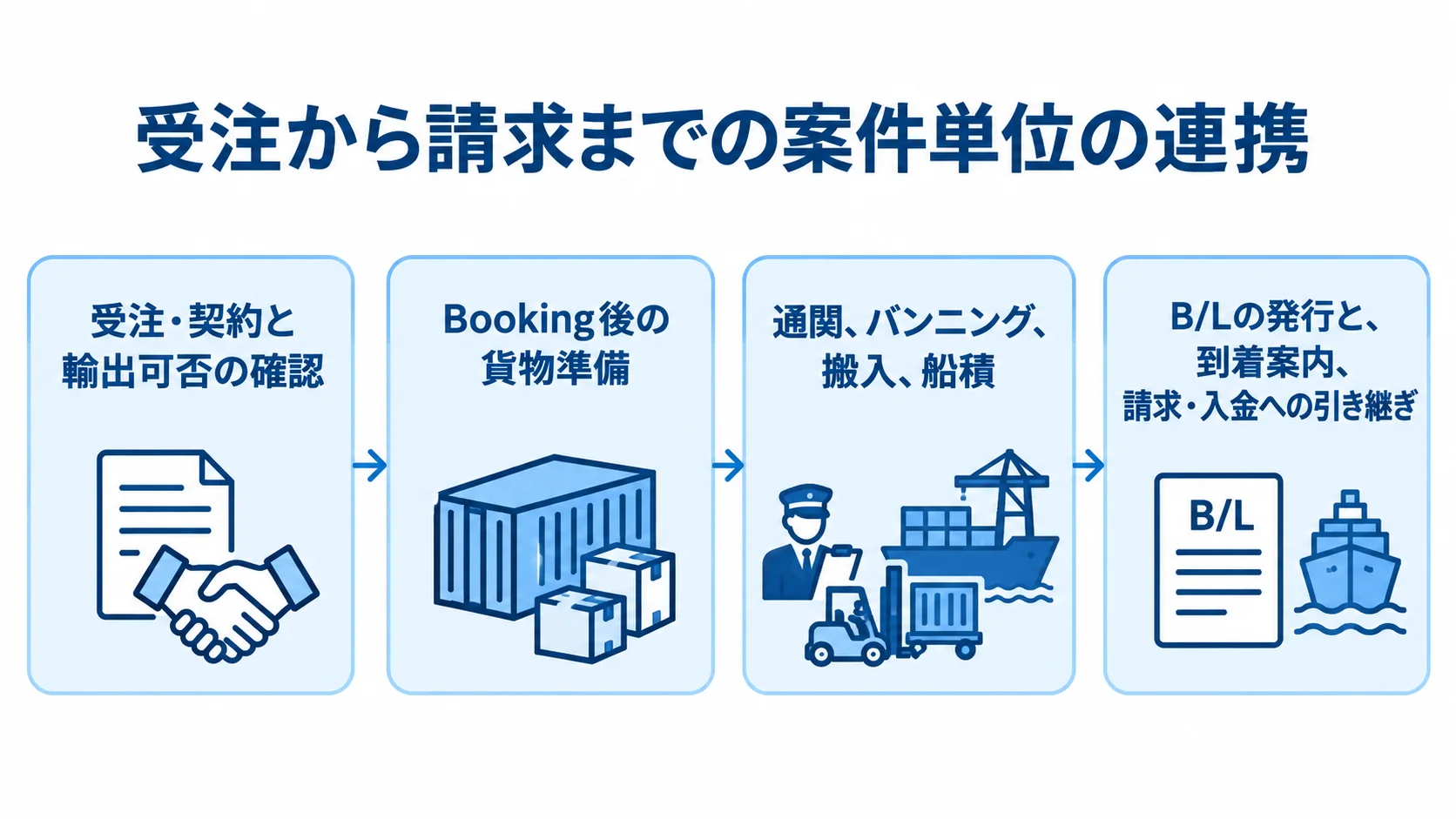 船積管理システムで受注から請求までをつなぐ4段階 受注・契約の確認からBooking、船積、請求・入金への引き継ぎまでを4段階で示した図。