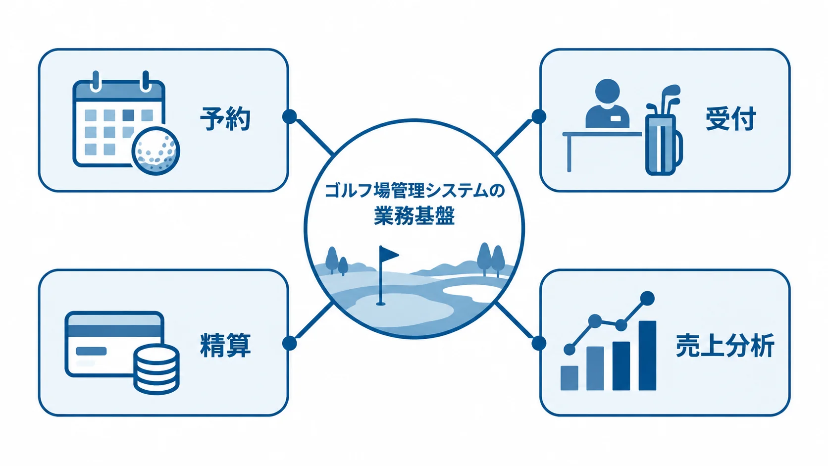 ゴルフ場管理システムがつなぐ予約・受付・精算・売上分析 ゴルフ場管理システムを中心に、予約、受付、精算、売上分析がつながる図。