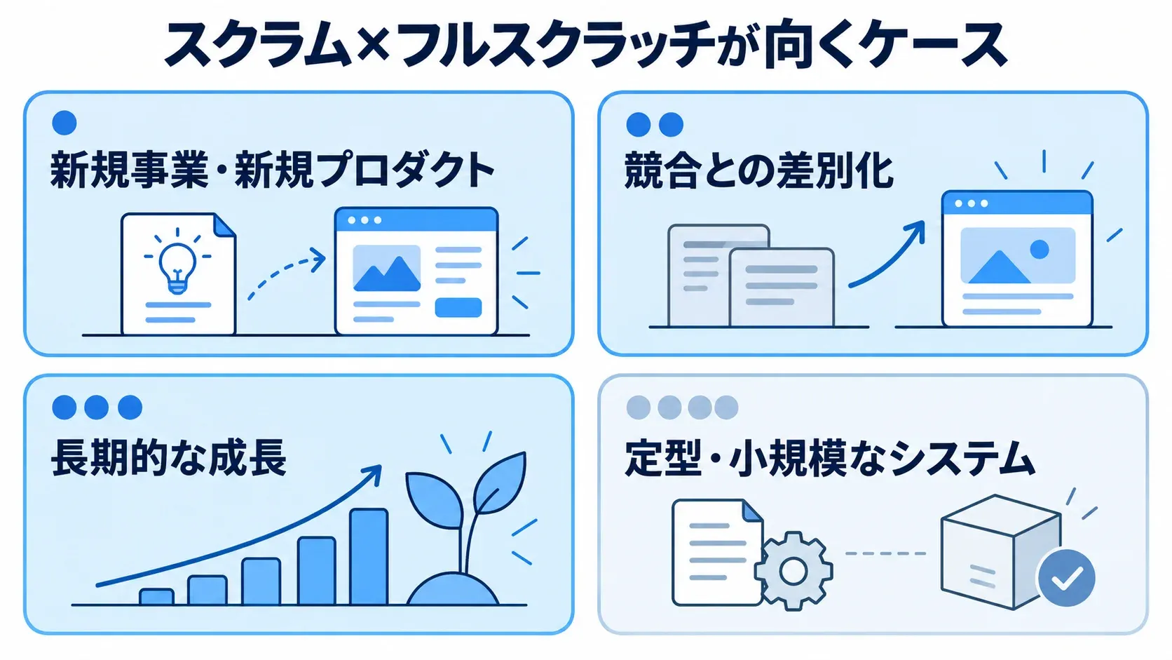 スクラムとフルスクラッチ開発が向くケースの図解 スクラムとフルスクラッチ開発に向く3ケースと定型・小規模なシステムを並べた4枚の図解。